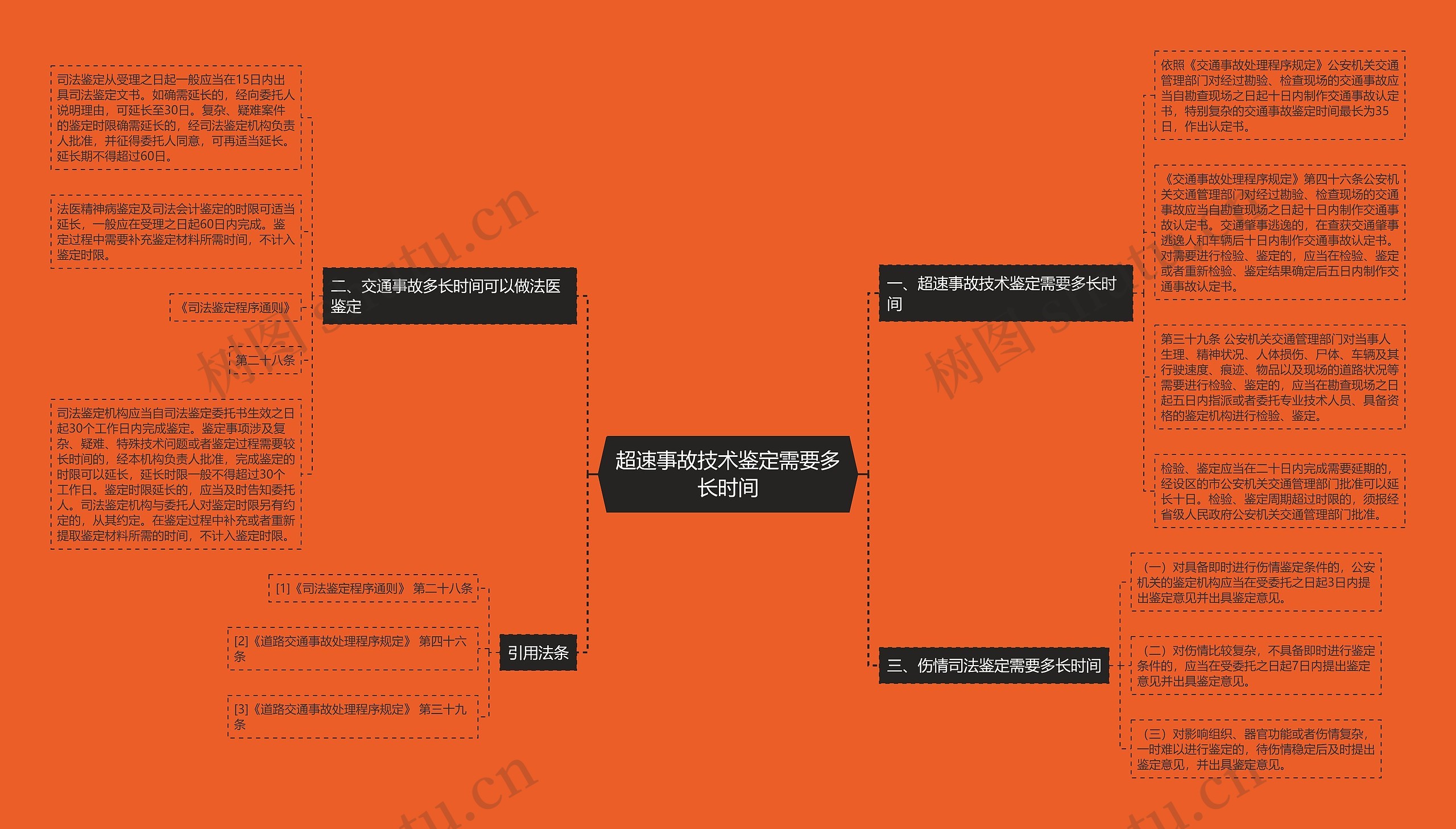 超速事故技术鉴定需要多长时间思维导图