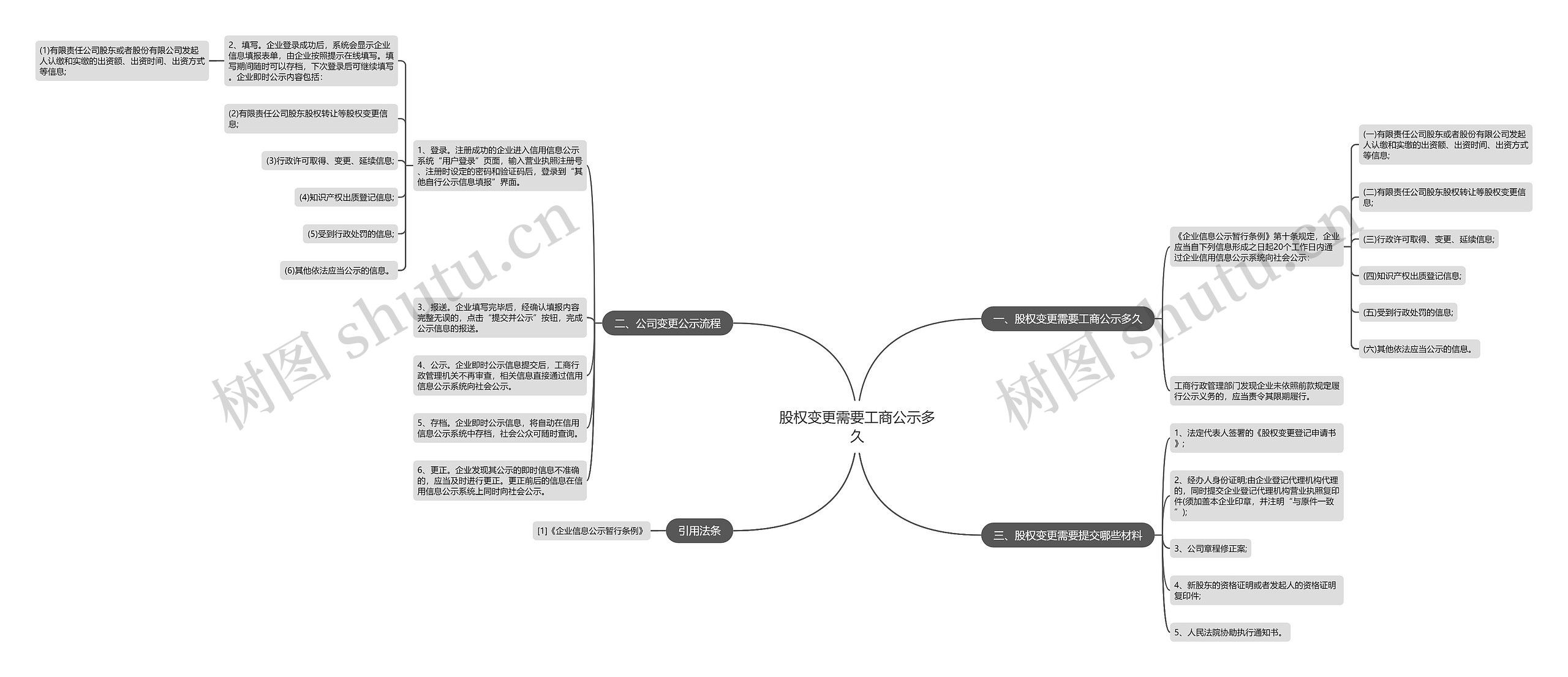 股权变更需要工商公示多久思维导图