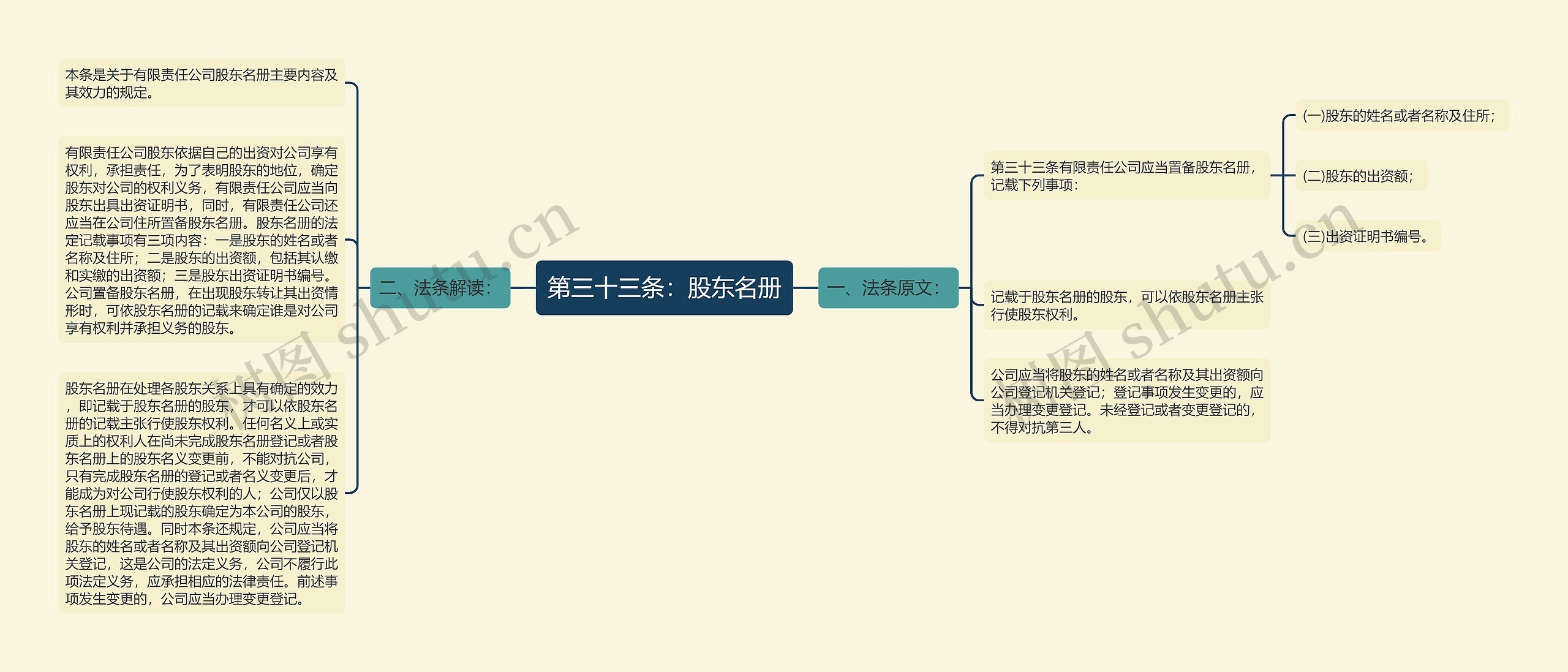 第三十三条：股东名册思维导图