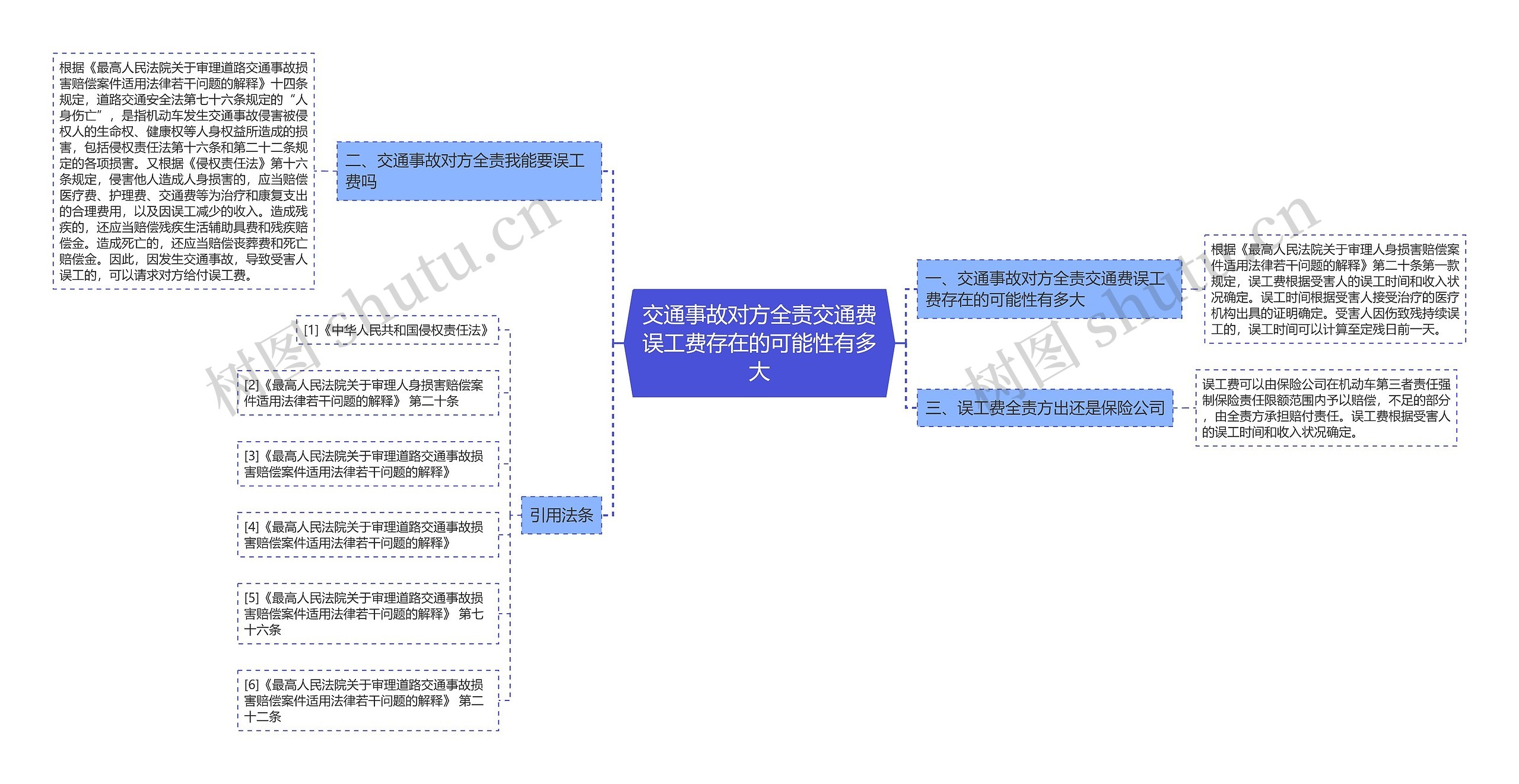 交通事故对方全责交通费误工费存在的可能性有多大思维导图