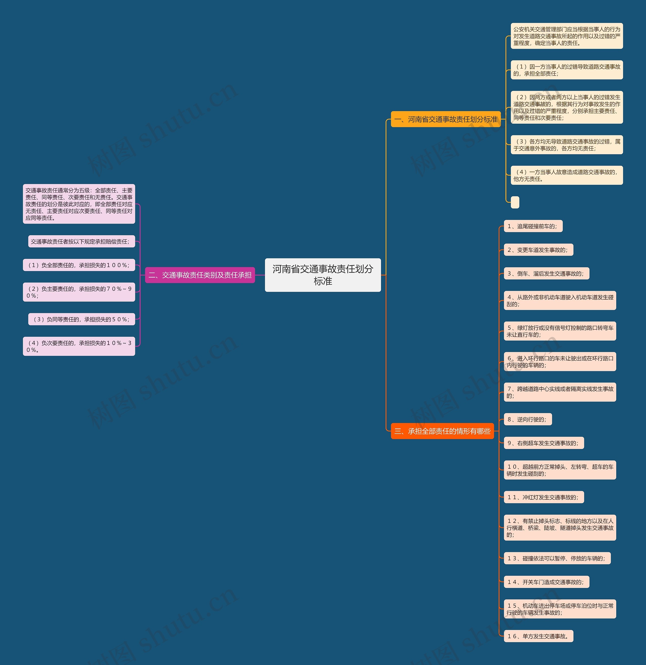 河南省交通事故责任划分标准思维导图