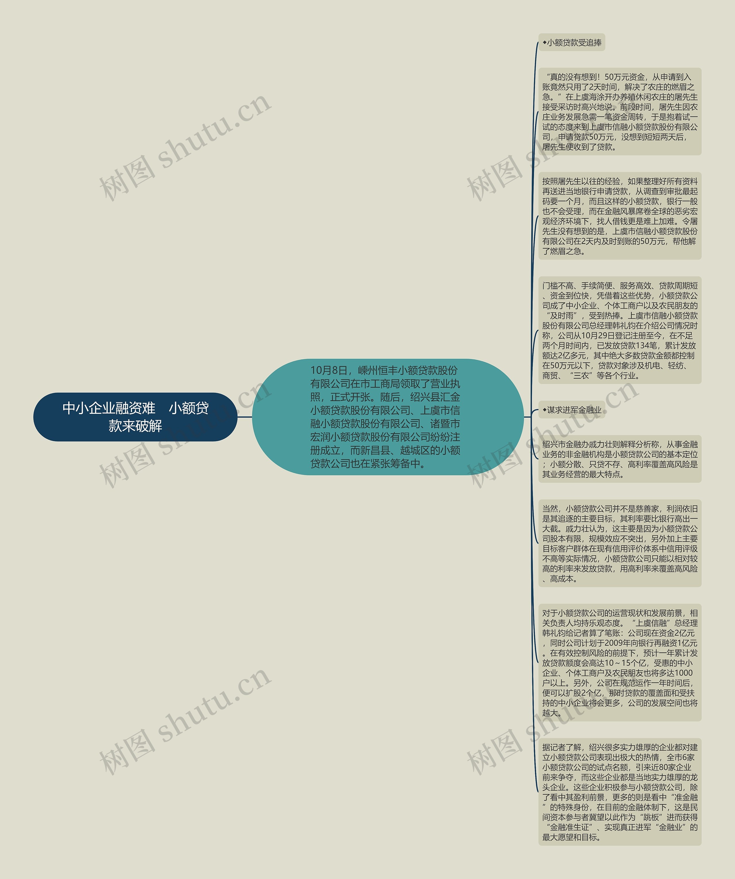 中小企业融资难　小额贷款来破解思维导图