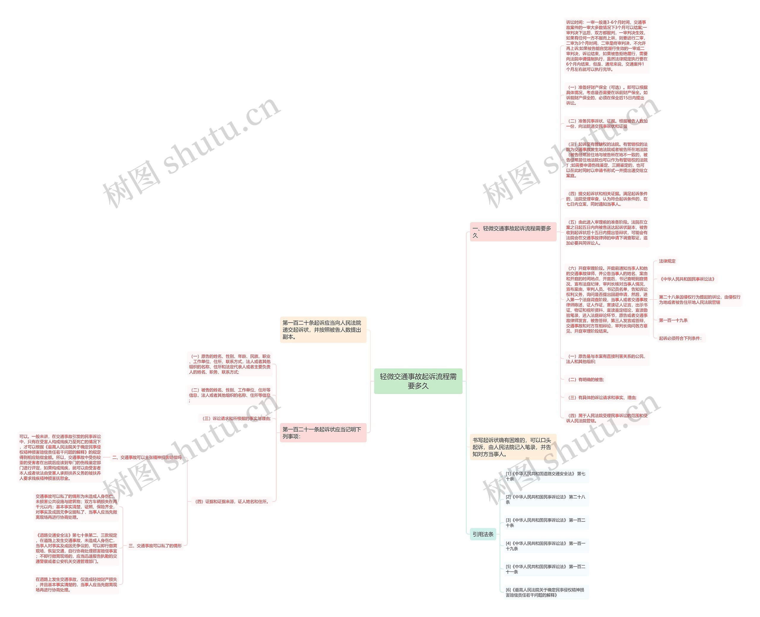 轻微交通事故起诉流程需要多久思维导图