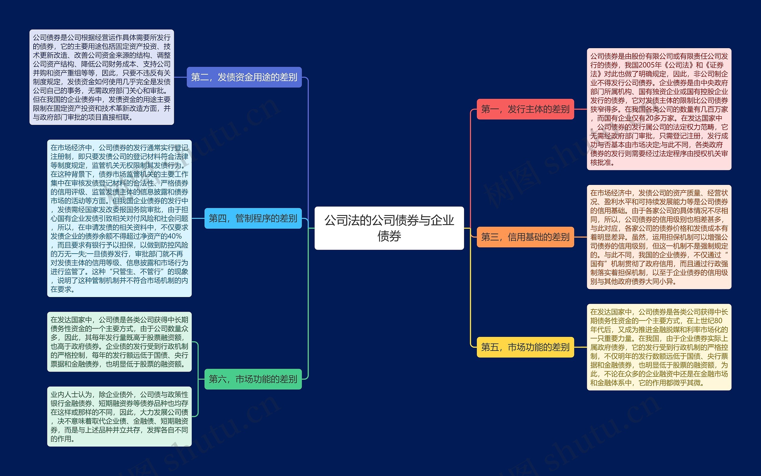 公司法的公司债券与企业债券思维导图