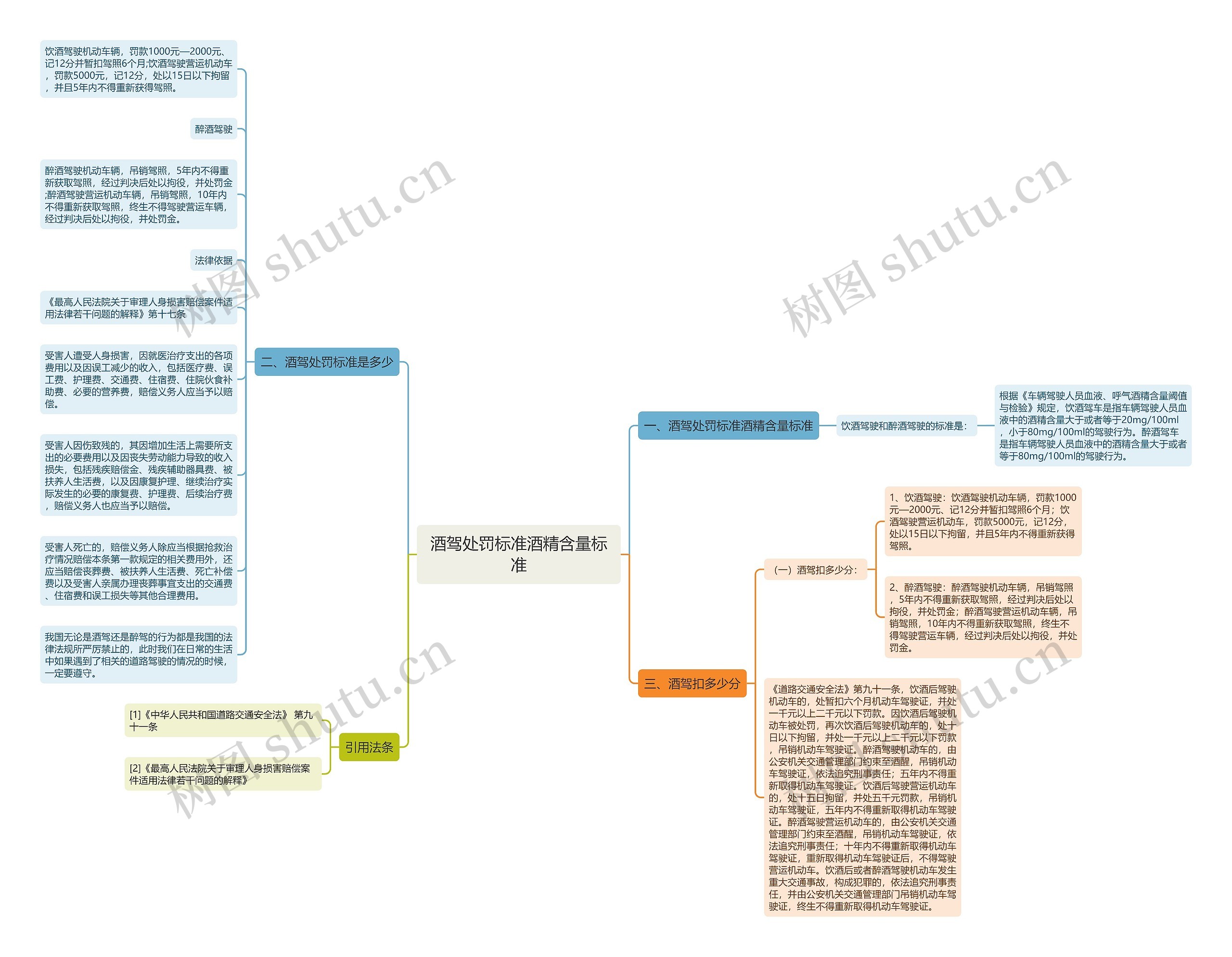 酒驾处罚标准酒精含量标准思维导图