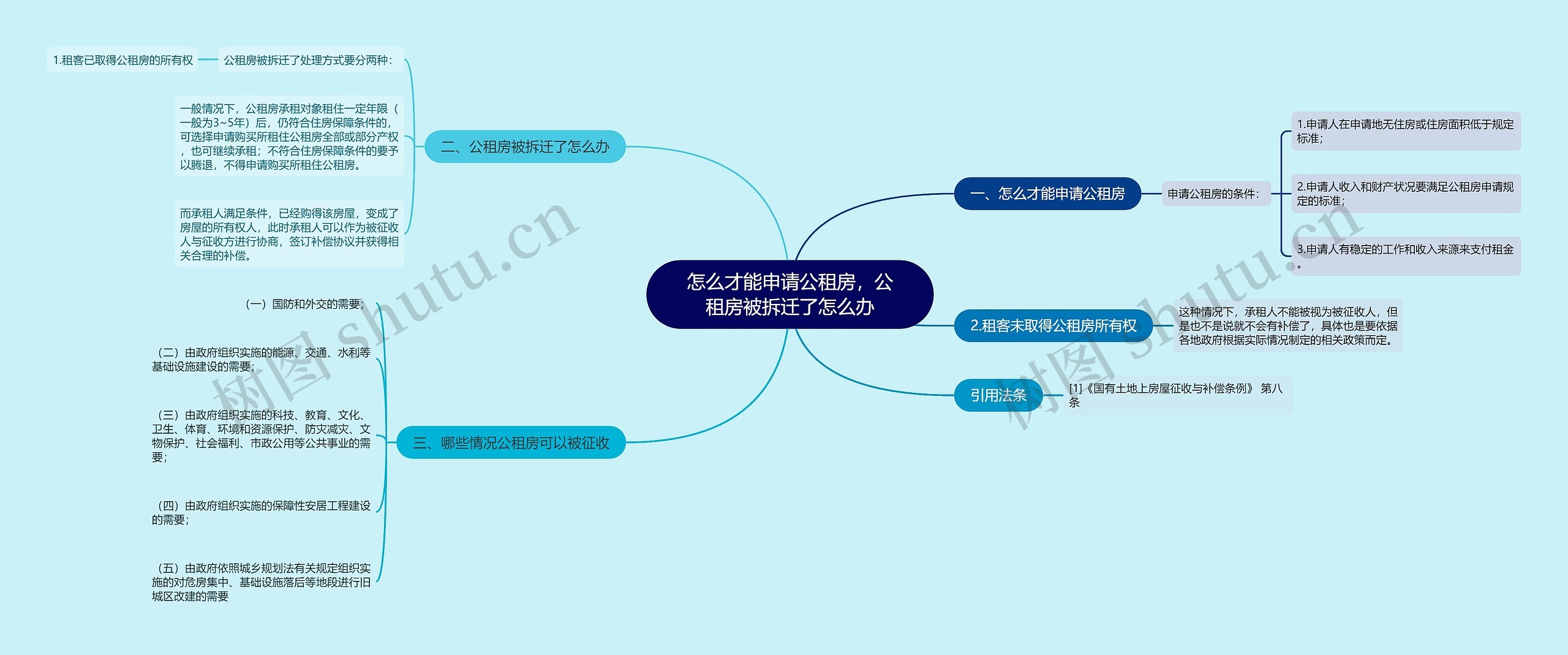 怎么才能申请公租房，公租房被拆迁了怎么办思维导图