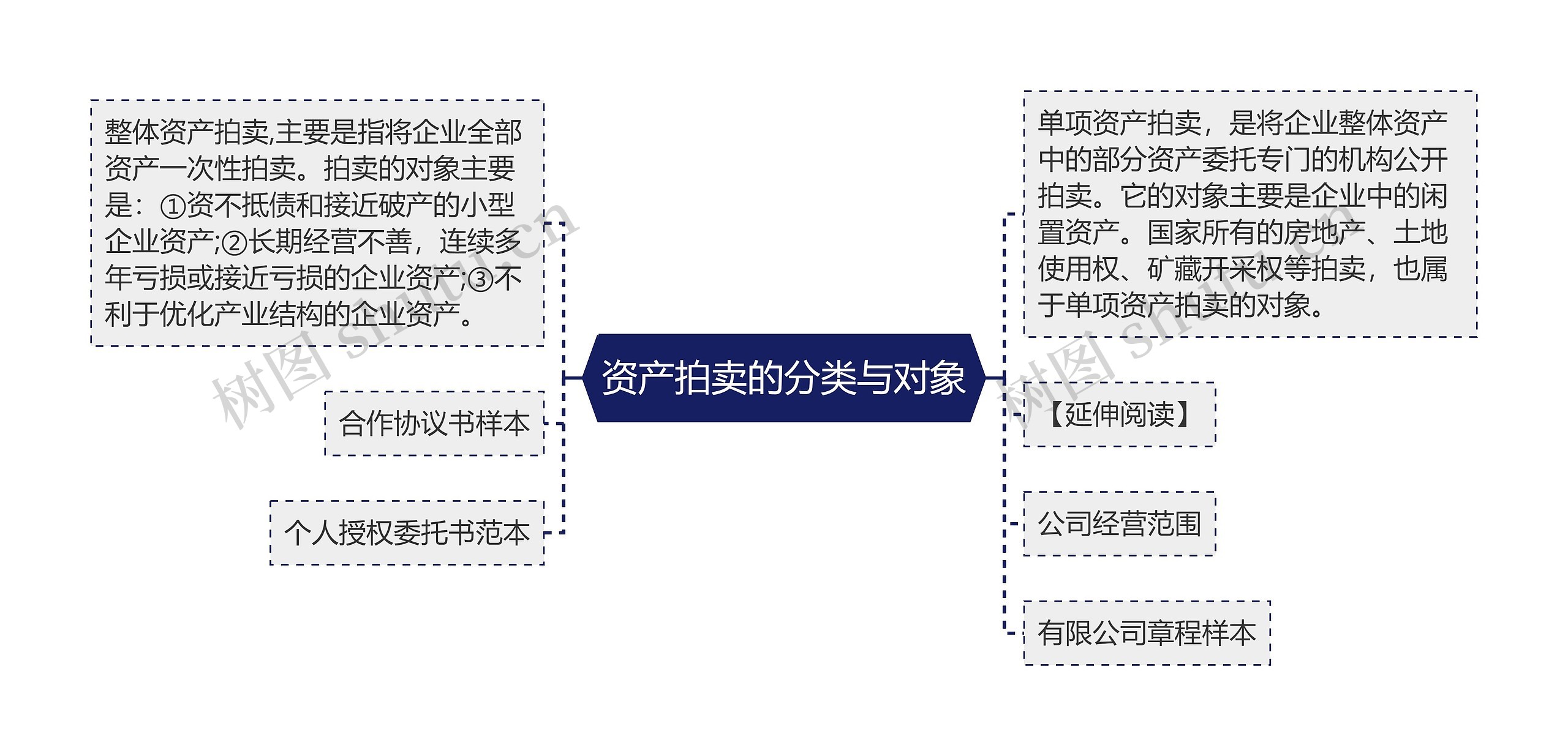 资产拍卖的分类与对象