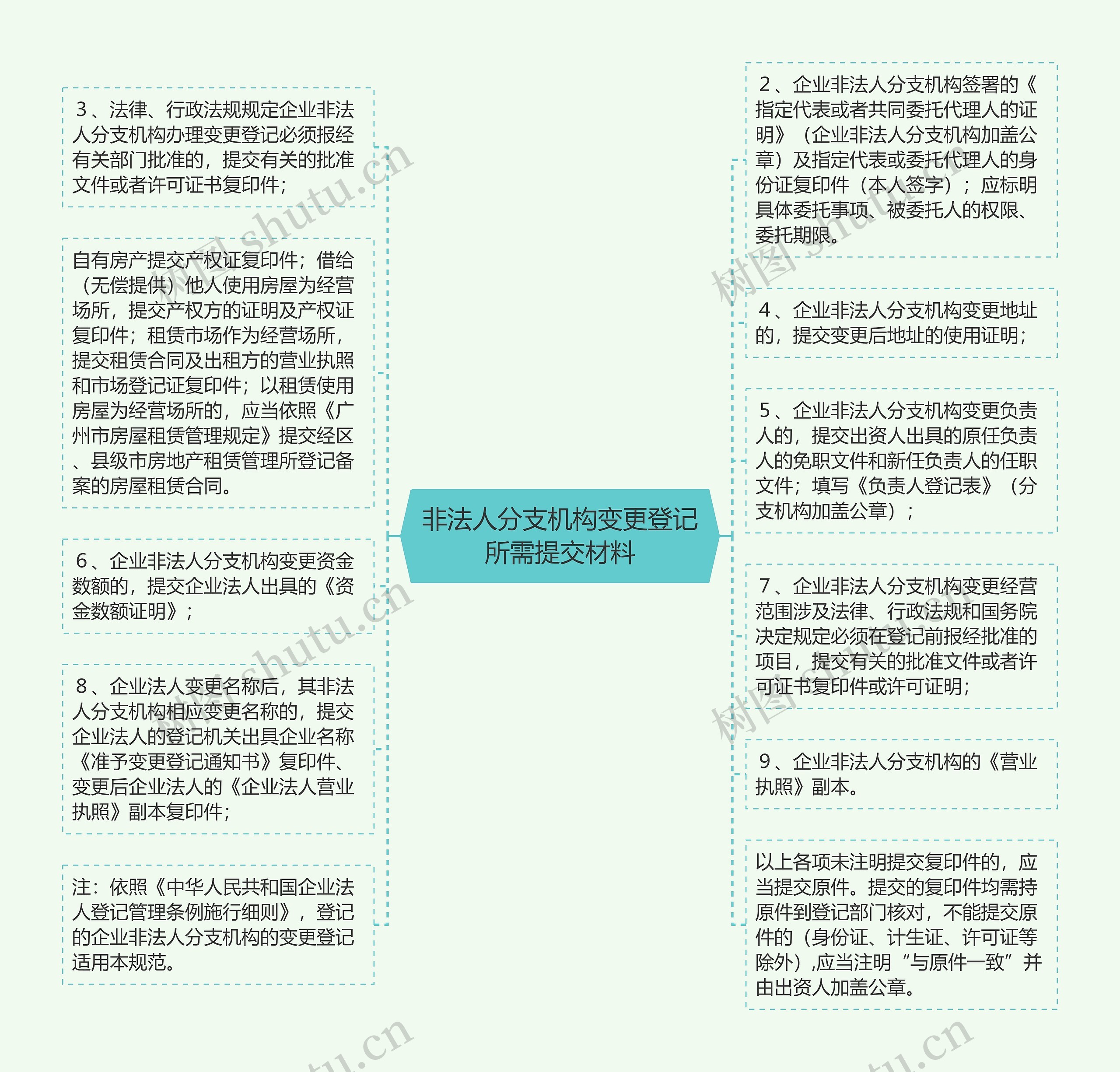 非法人分支机构变更登记所需提交材料思维导图