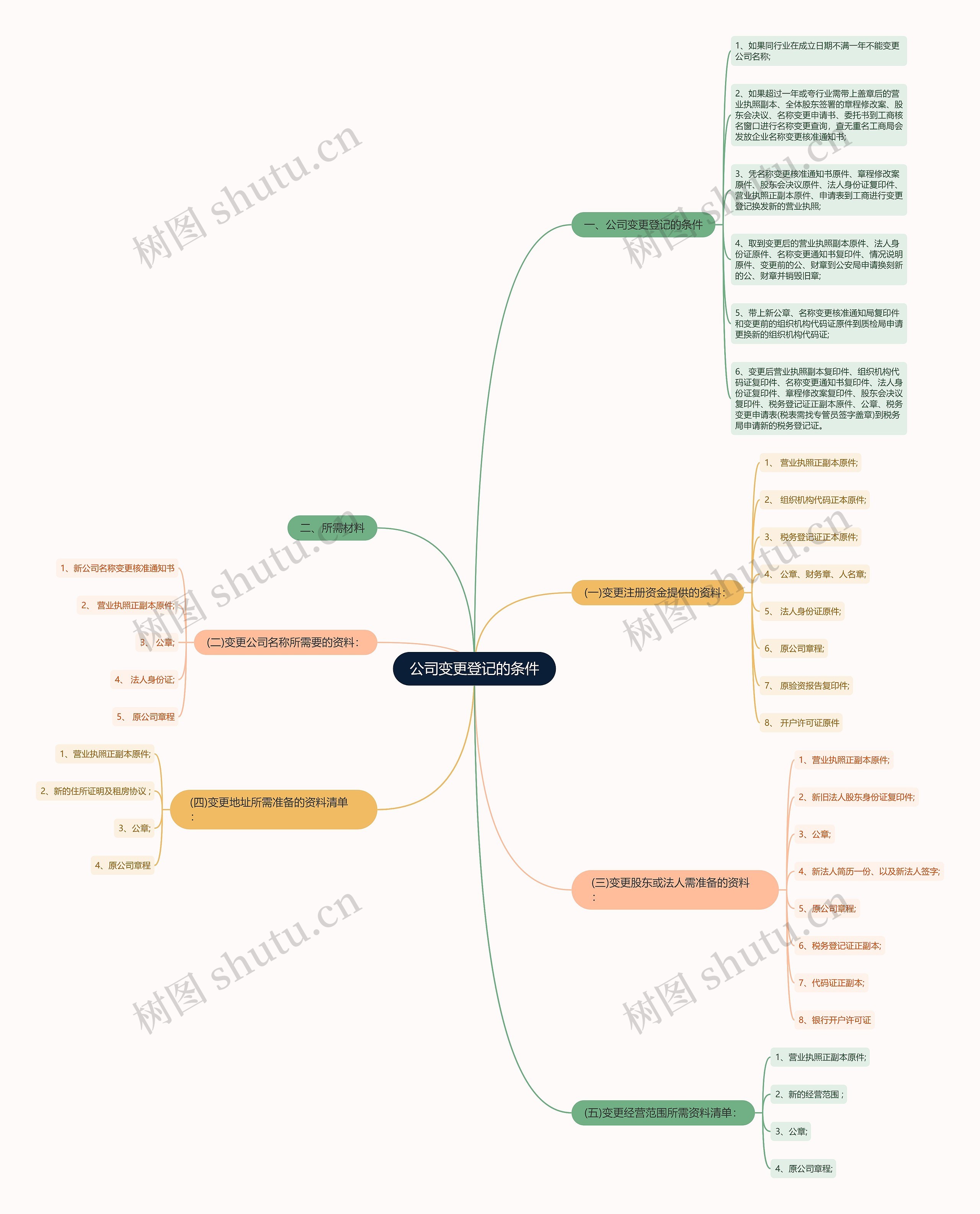 公司变更登记的条件思维导图