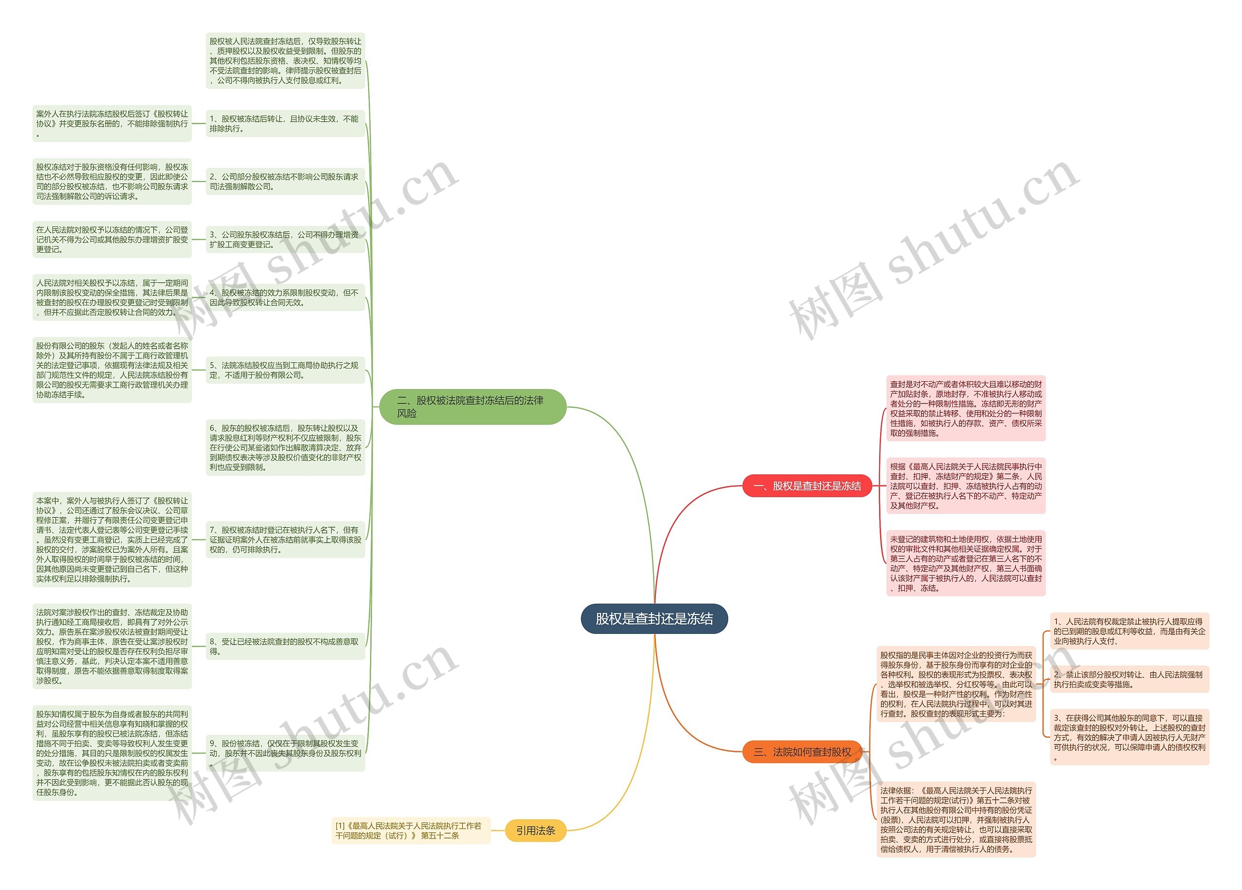 股权是查封还是冻结思维导图高清图 股权是查封还是冻结思维导图