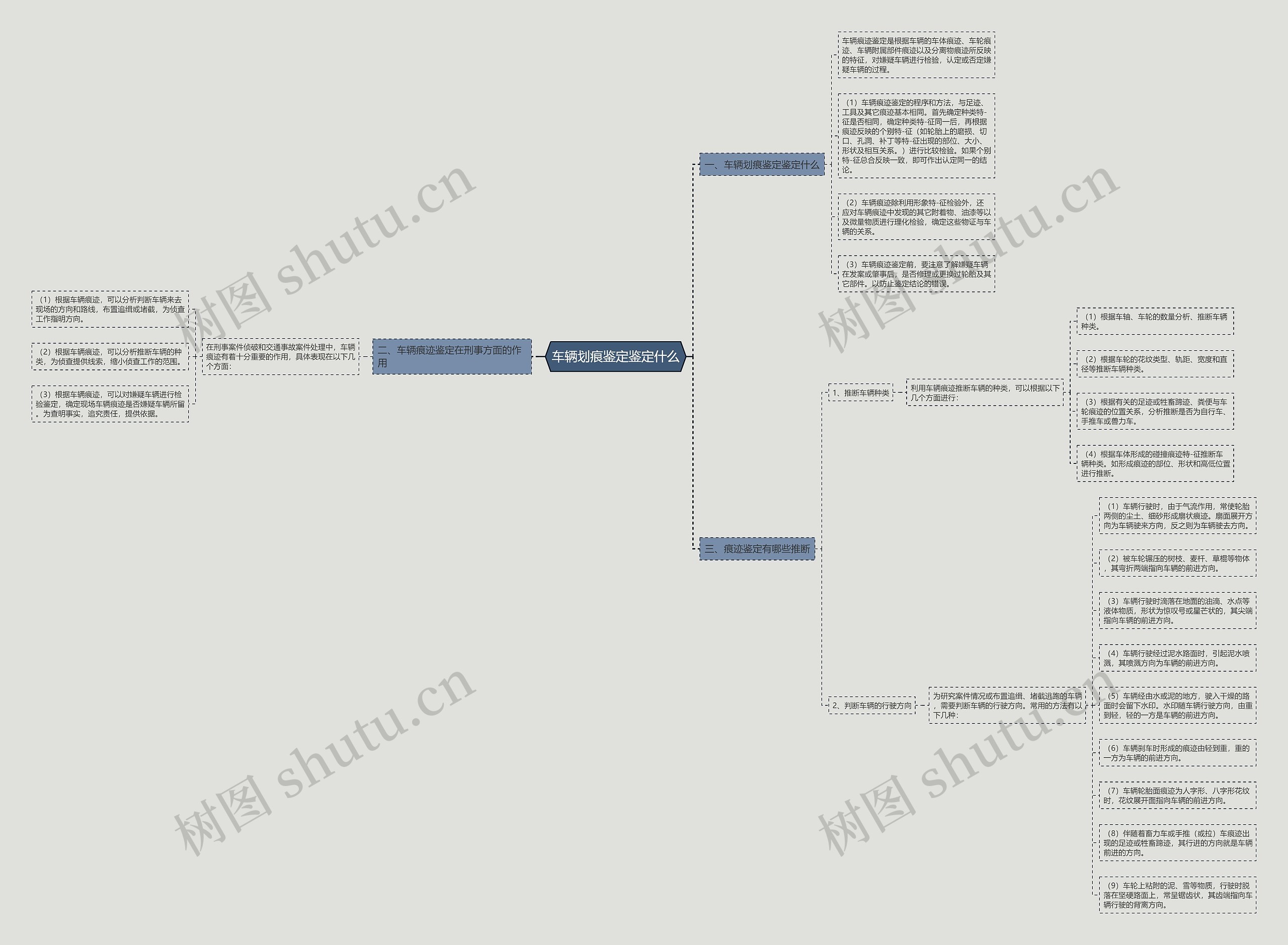 车辆划痕鉴定鉴定什么思维导图
