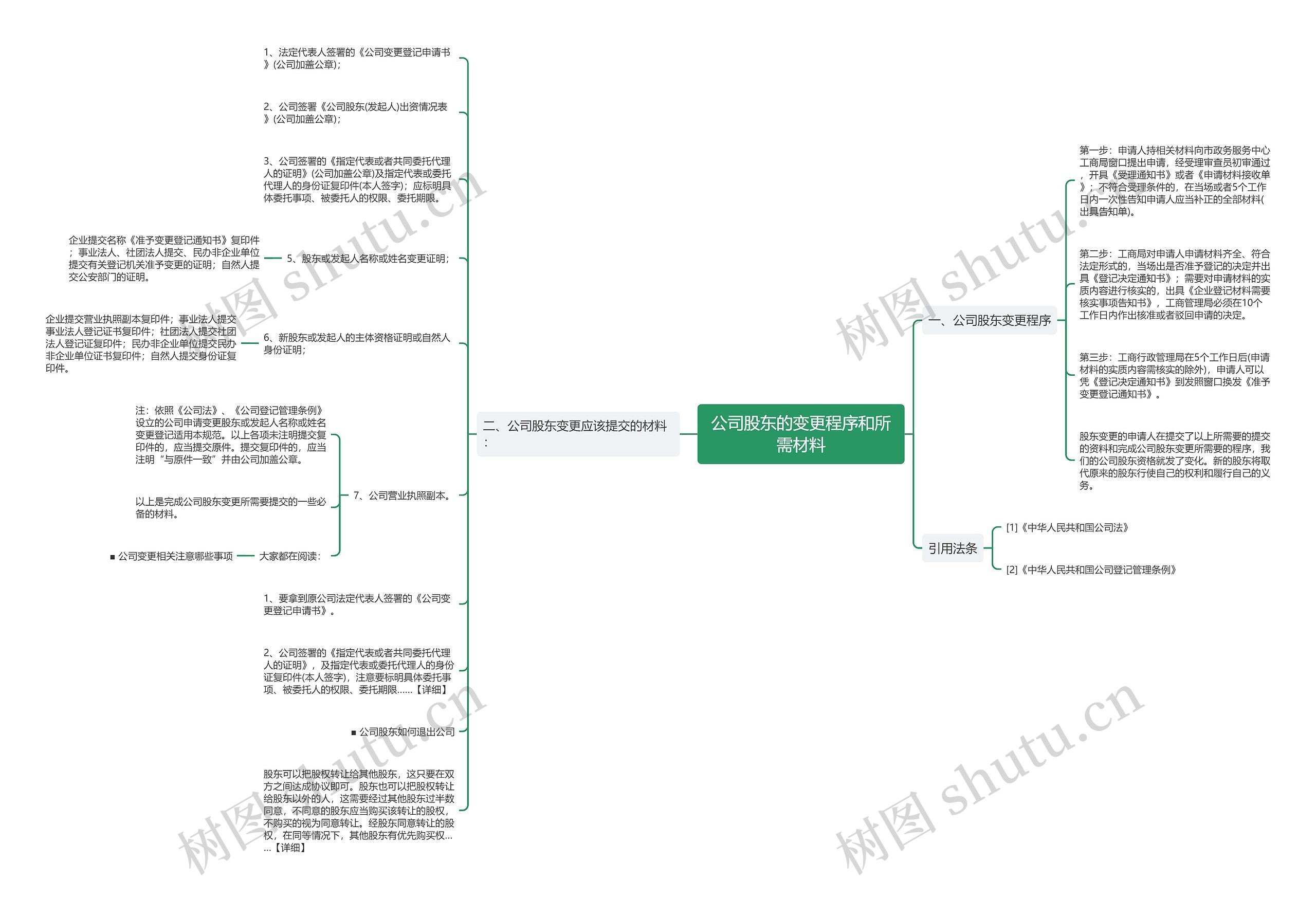 公司股东的变更程序和所需材料思维导图