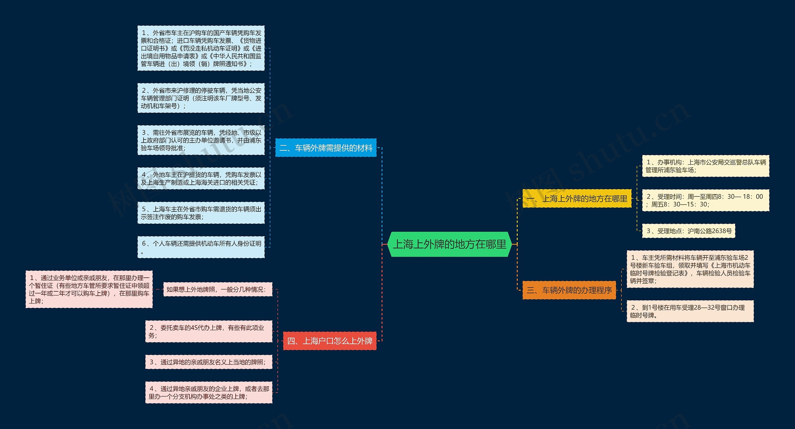 上海上外牌的地方在哪里思维导图