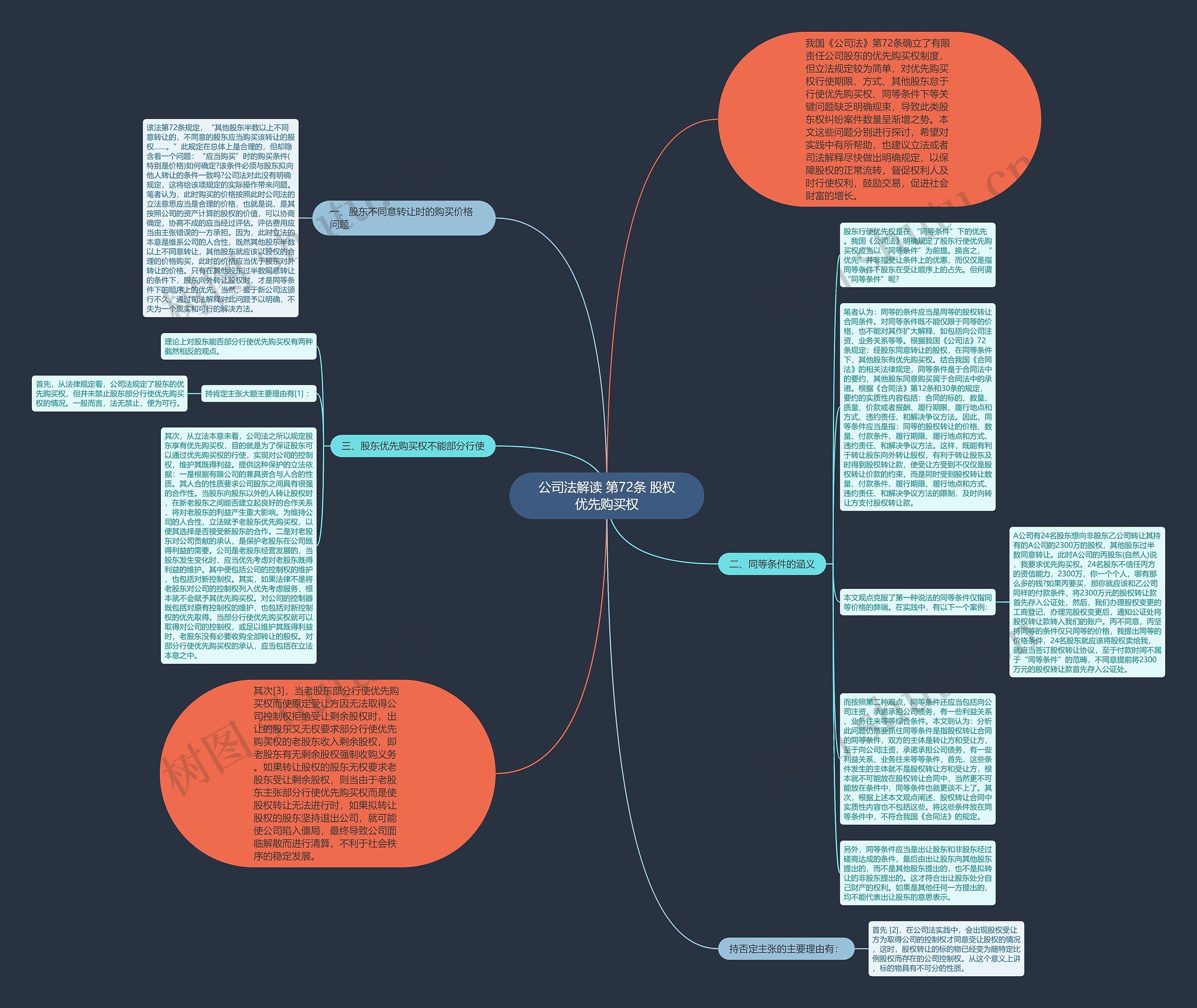 公司法解读 第72条 股权优先购买权思维导图
