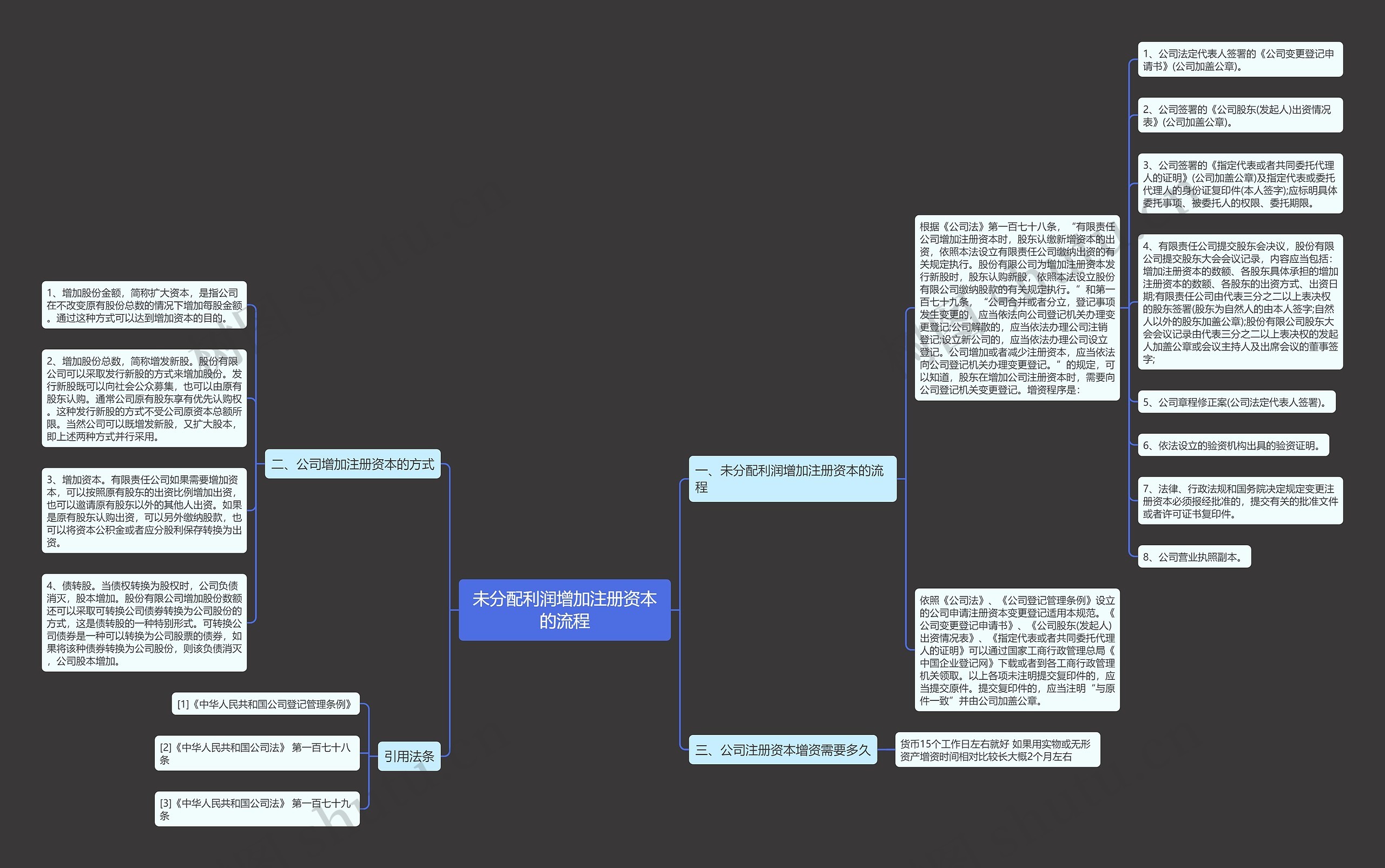未分配利润增加注册资本的流程思维导图
