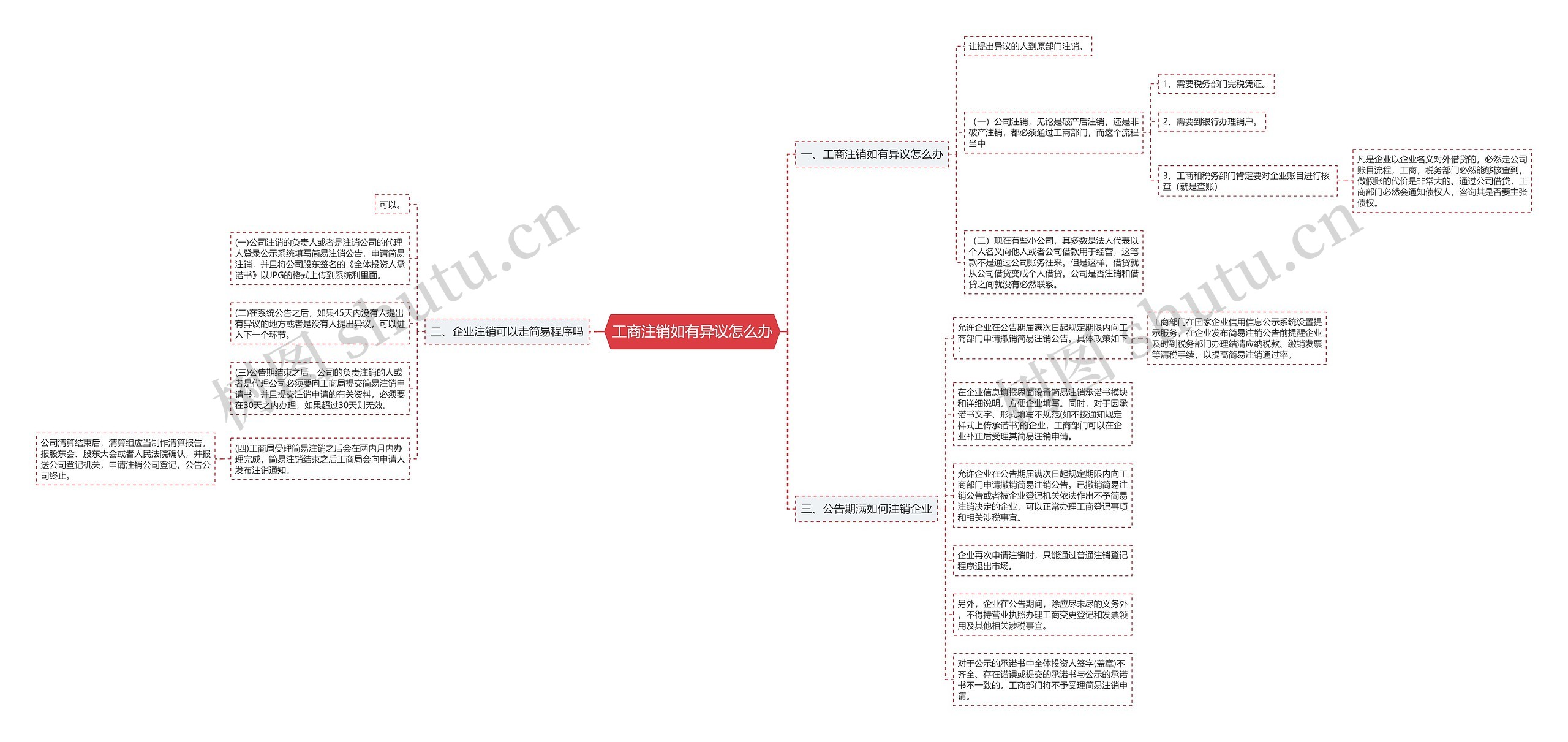 工商注销如有异议怎么办思维导图