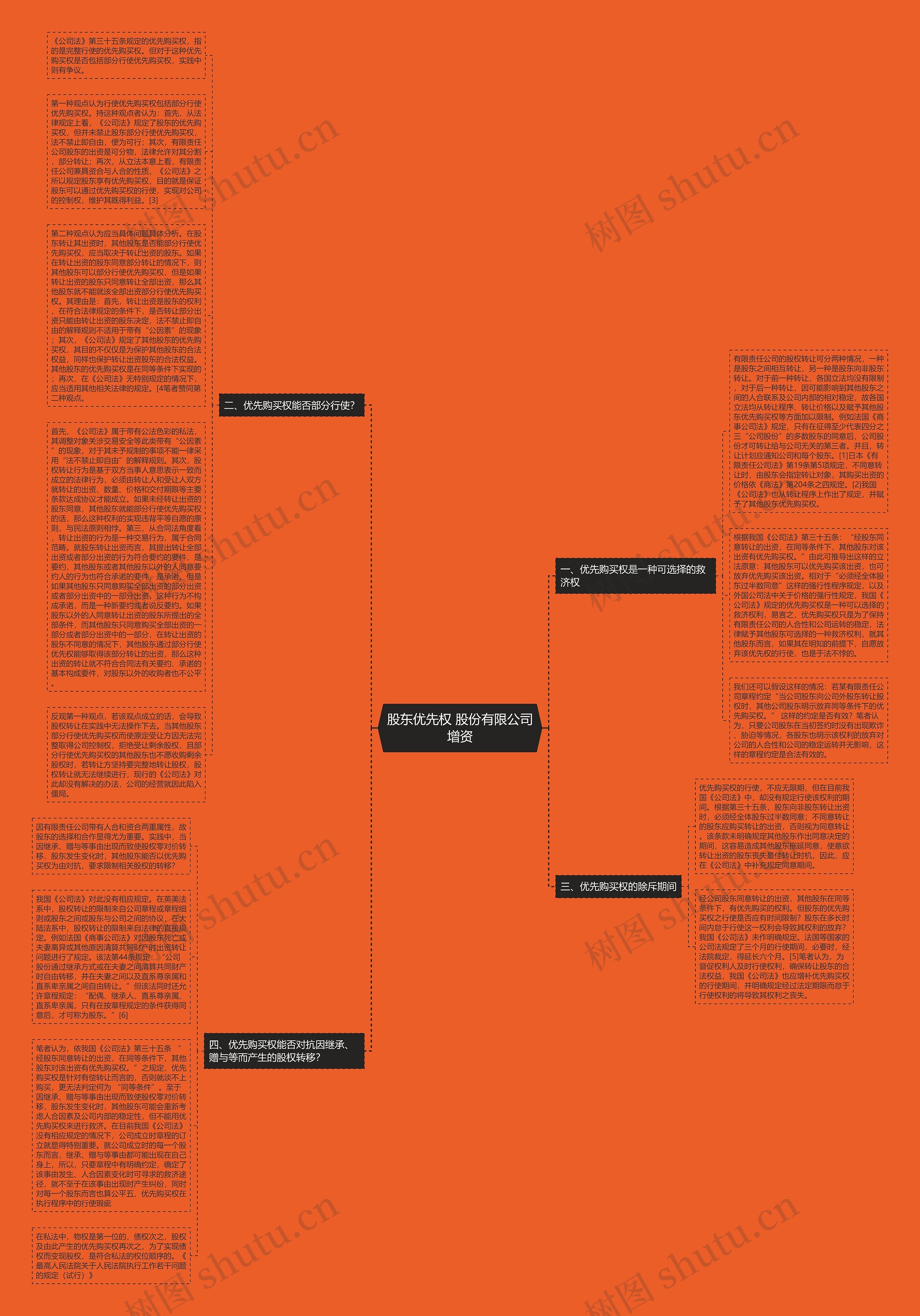 股东优先权 股份有限公司增资思维导图