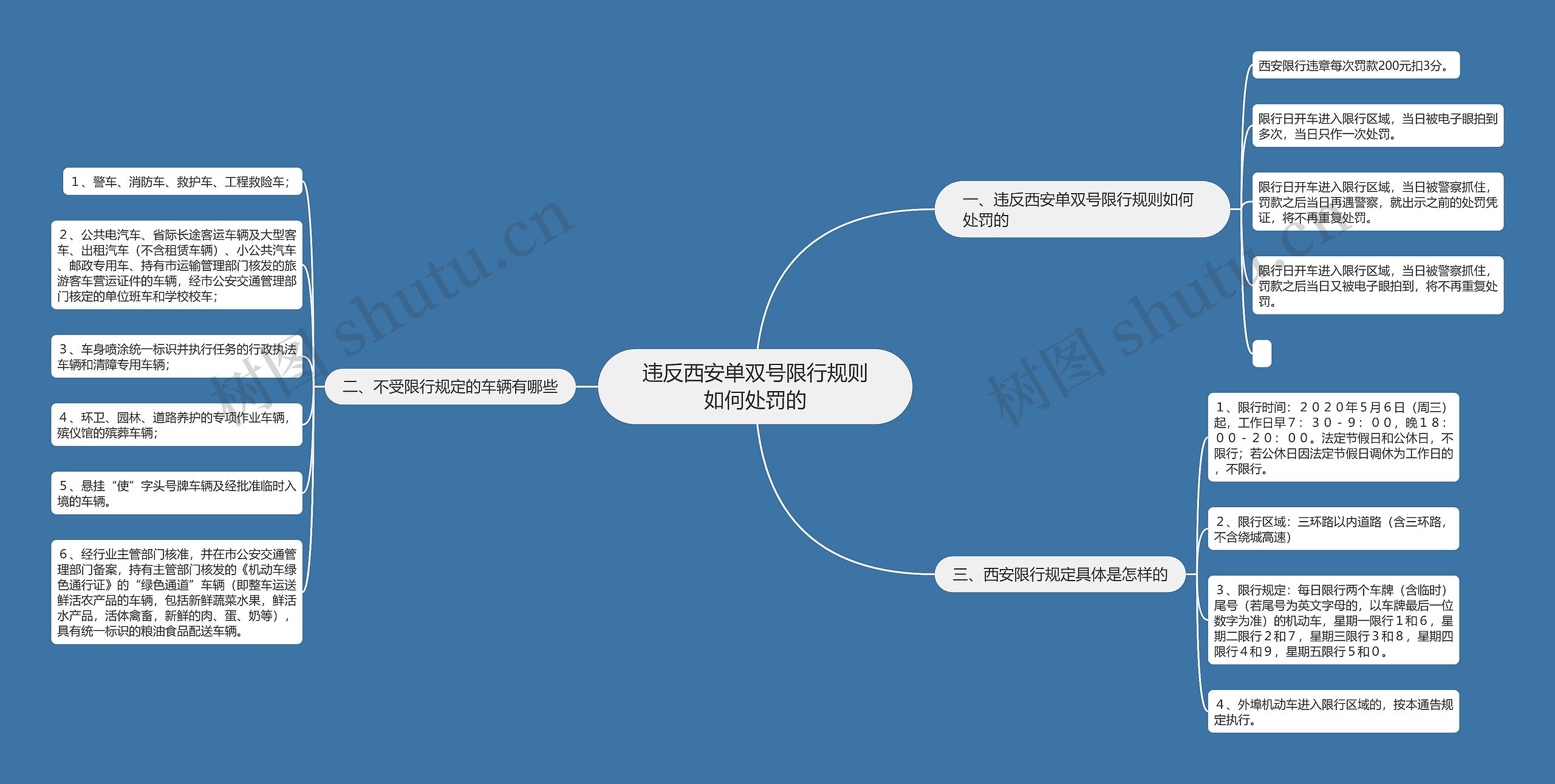 违反西安单双号限行规则如何处罚的思维导图