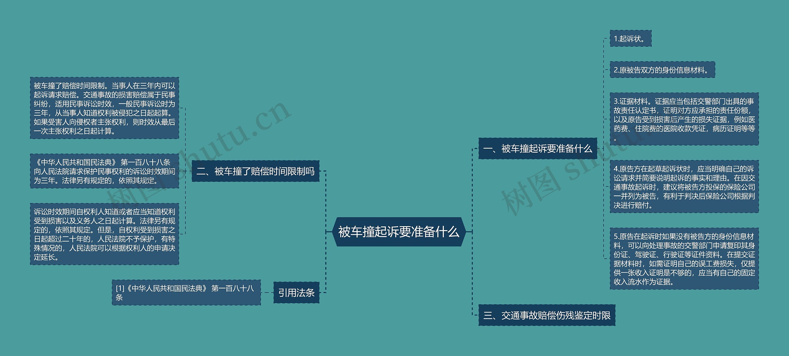 被车撞起诉要准备什么思维导图