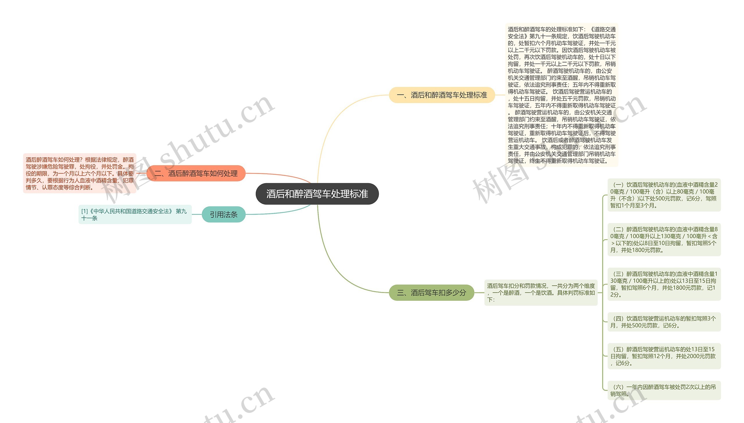 酒后和醉酒驾车处理标准思维导图