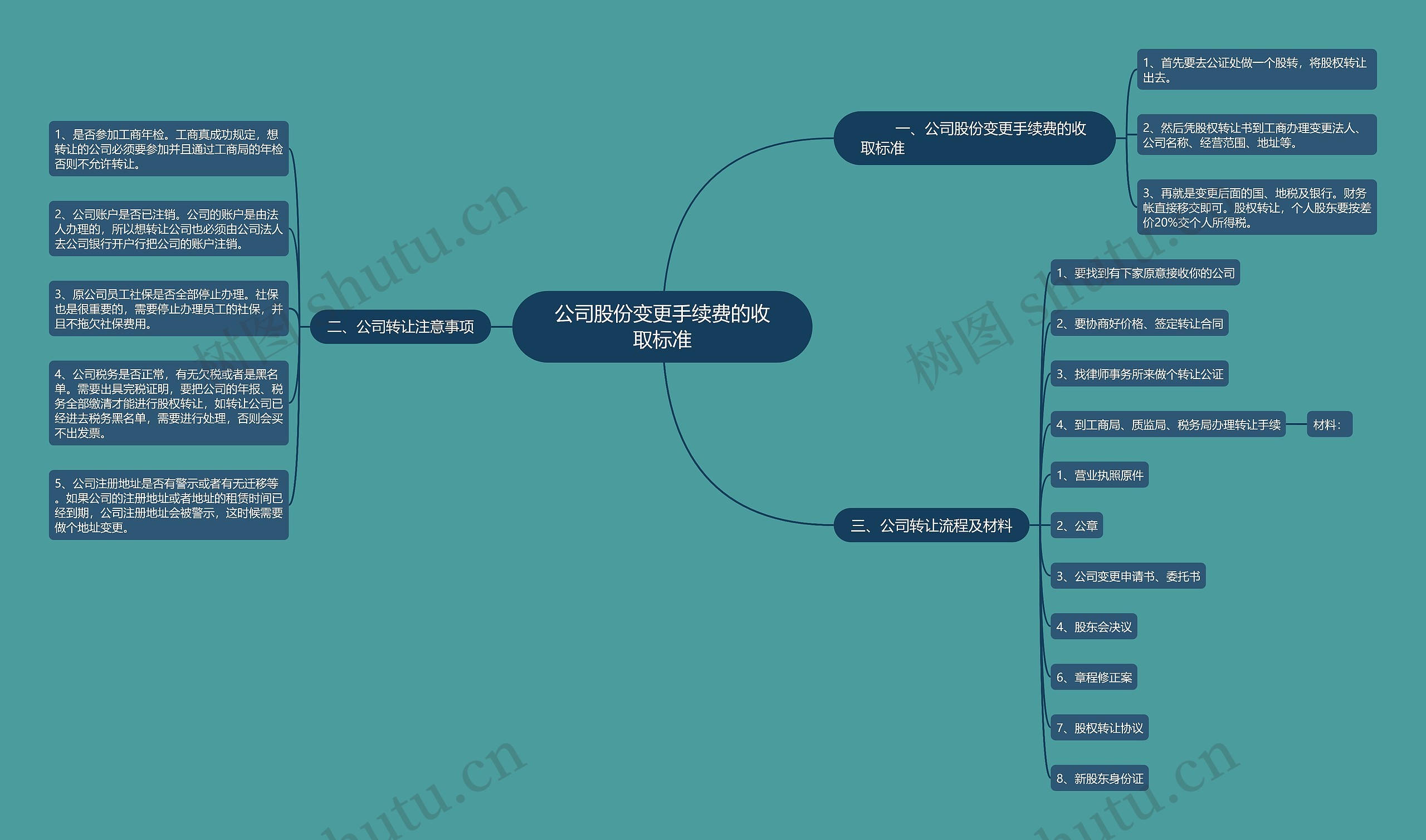 公司股份变更手续费的收取标准思维导图