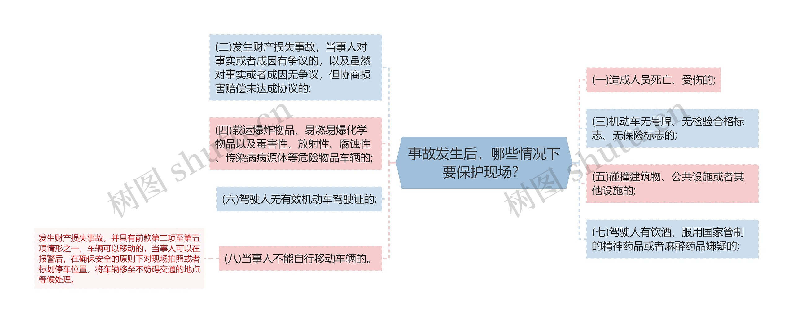 事故发生后，哪些情况下要保护现场？思维导图