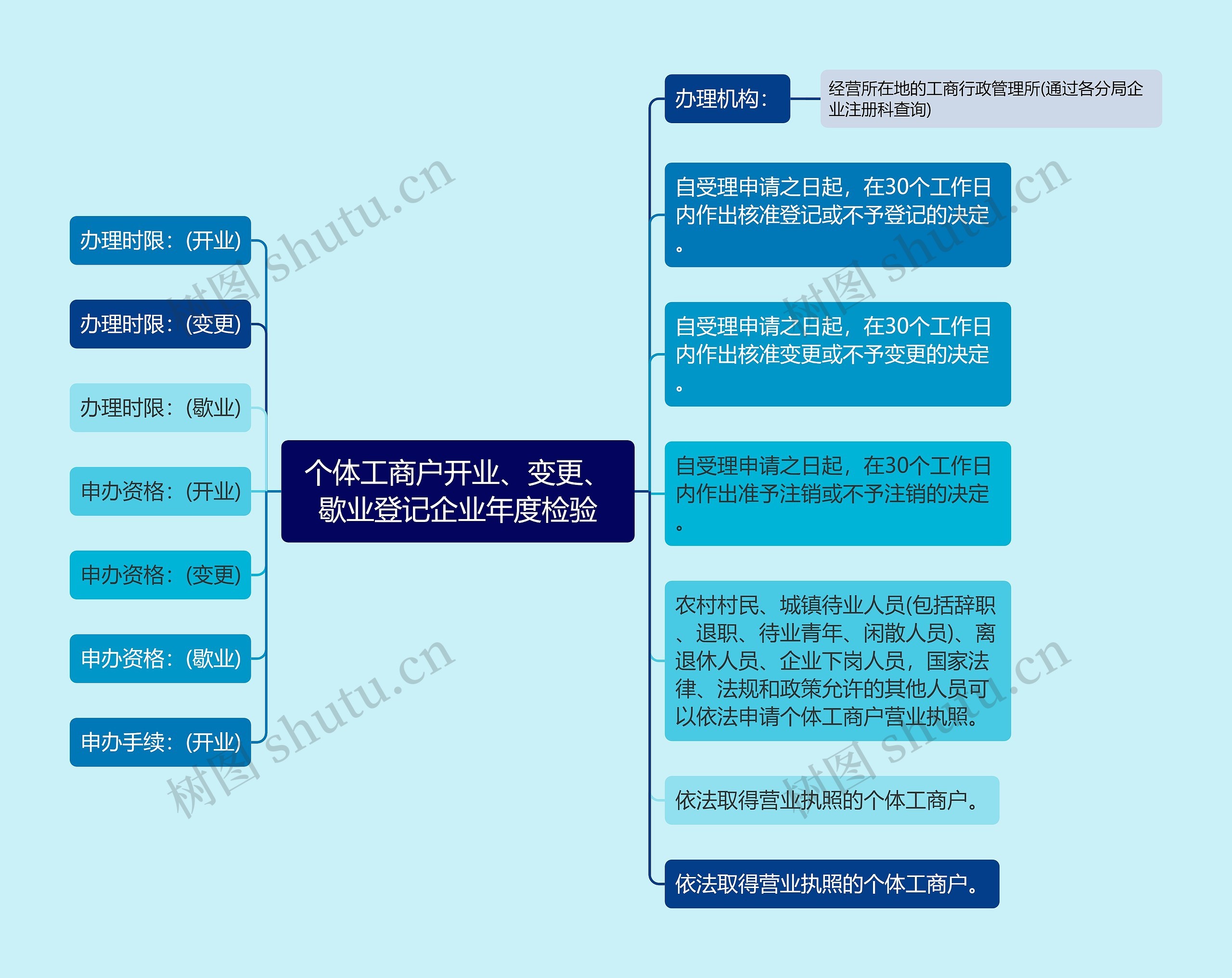 个体工商户开业、变更、歇业登记企业年度检验