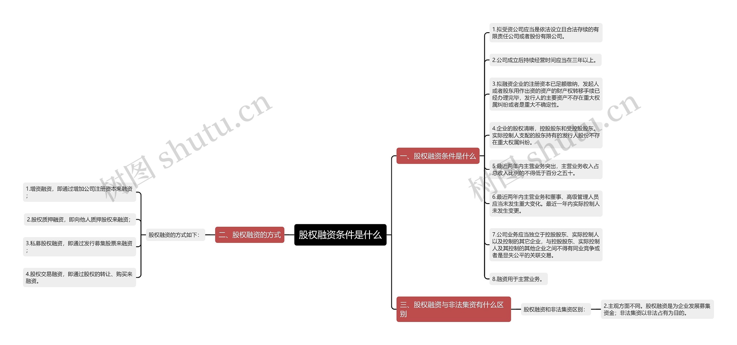 股权融资条件是什么思维导图