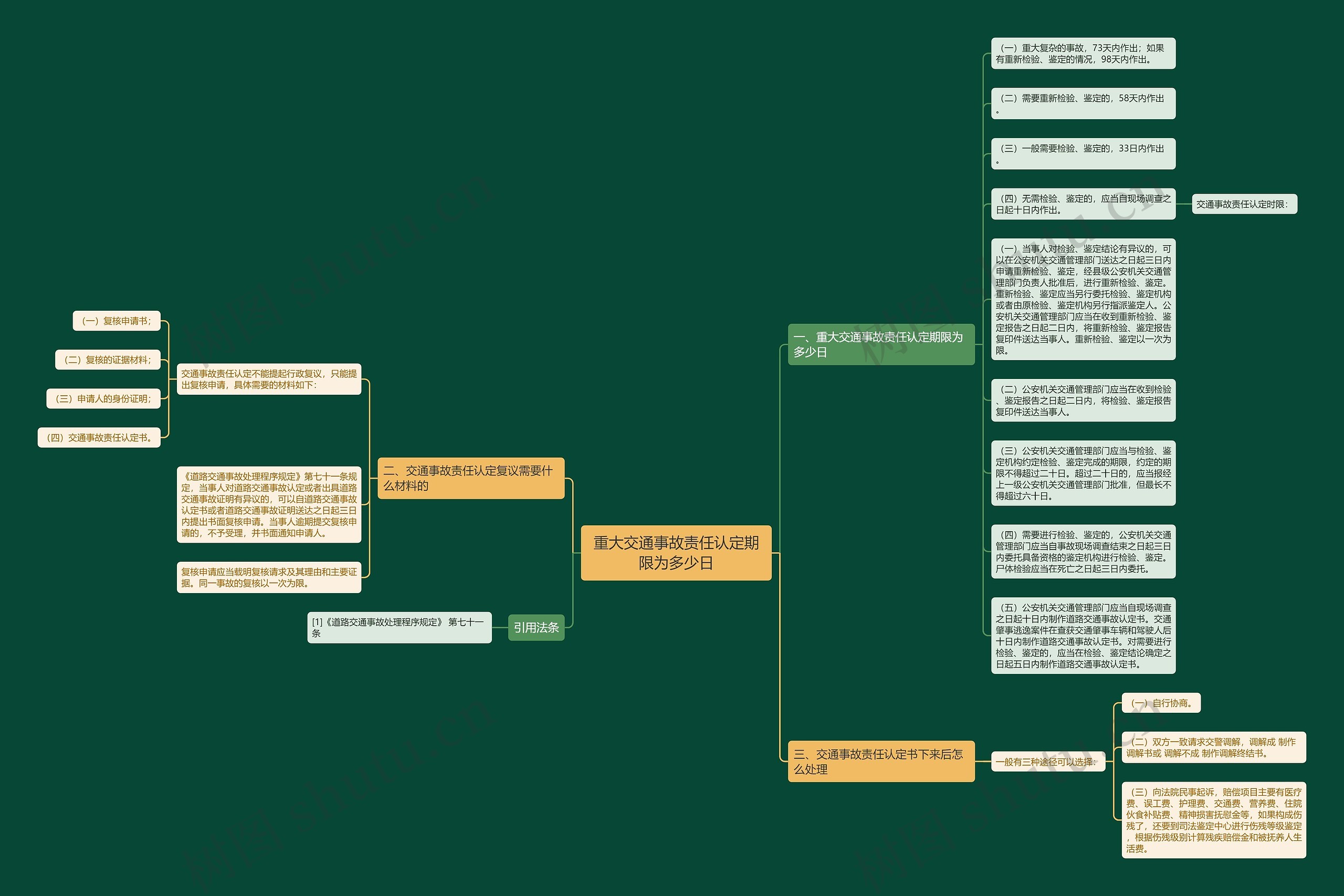 重大交通事故责任认定期限为多少日思维导图