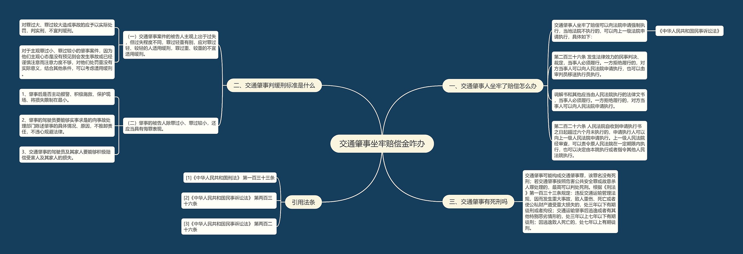 交通肇事坐牢赔偿金咋办思维导图