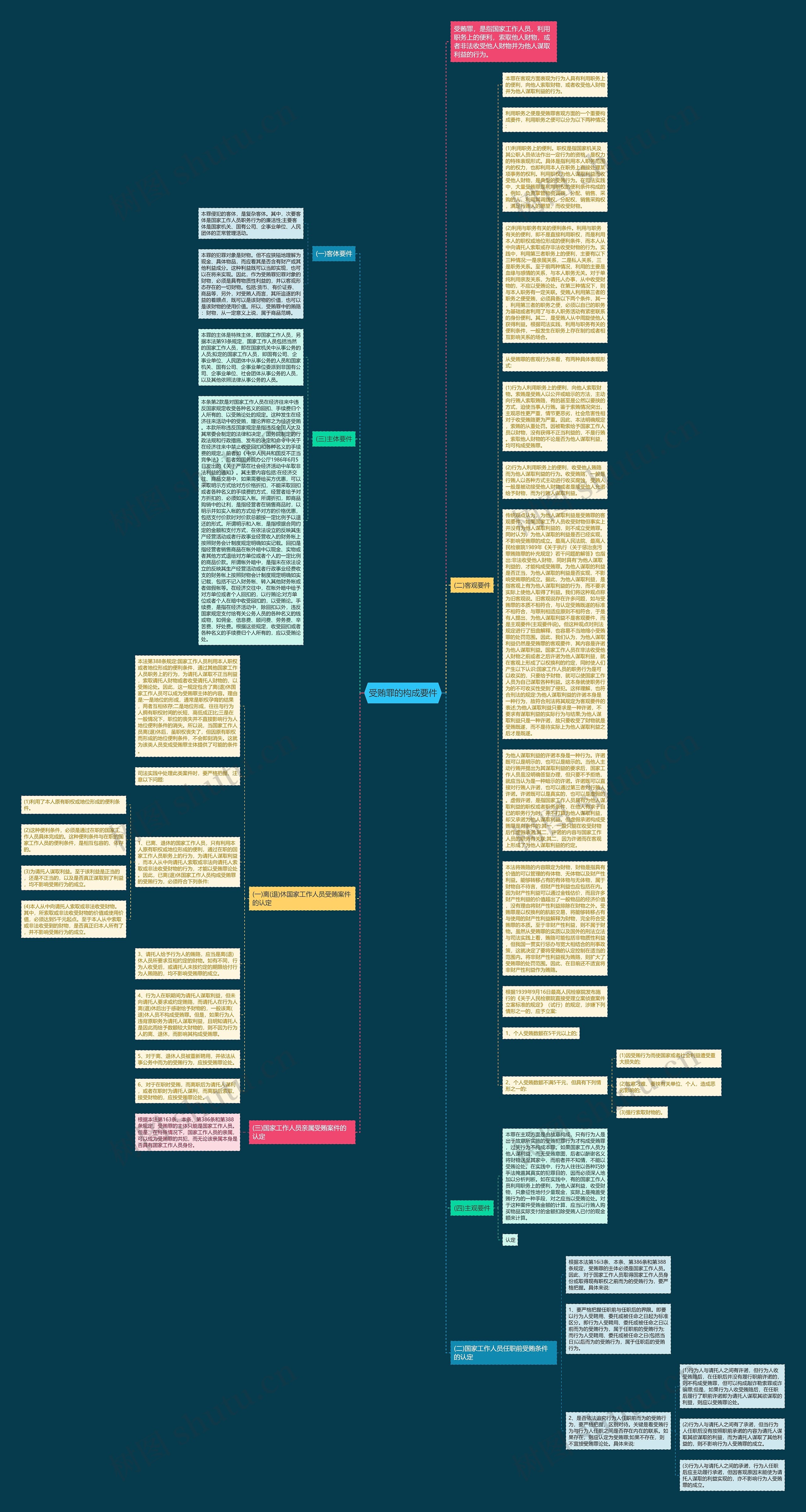 受贿罪的构成要件思维导图
