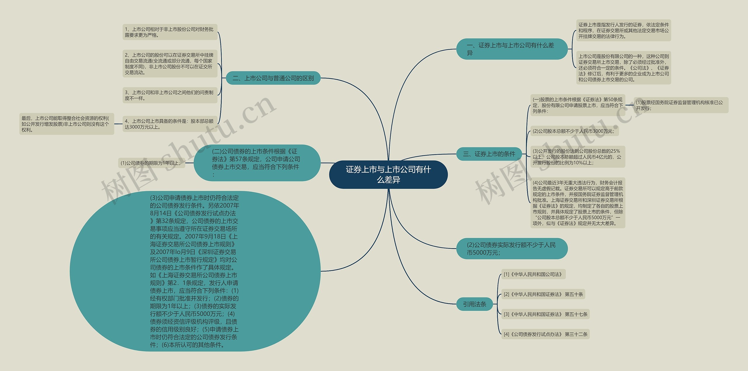 证券上市与上市公司有什么差异思维导图