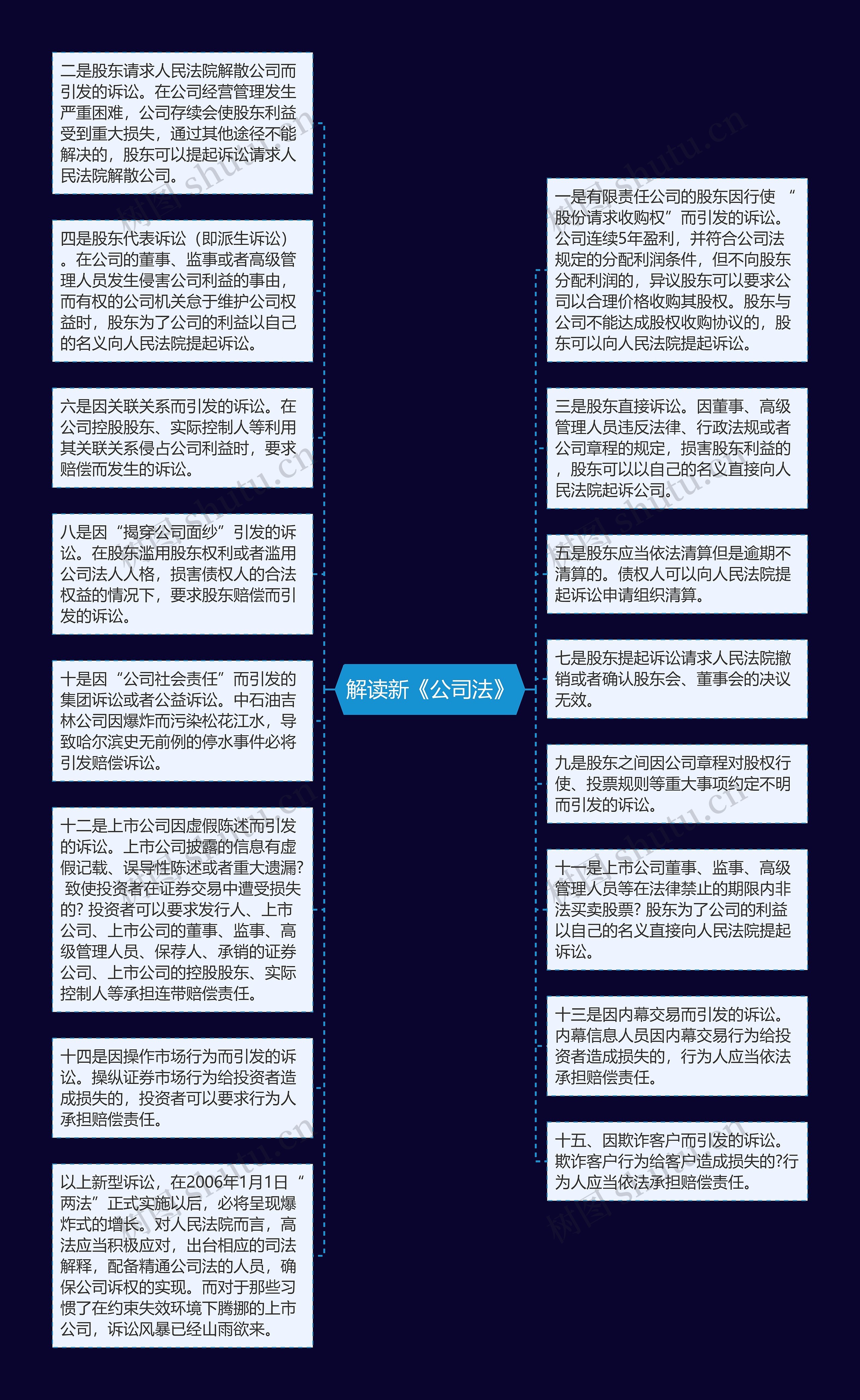 解读新《公司法》思维导图高清图 解读新《公司法》思维导图