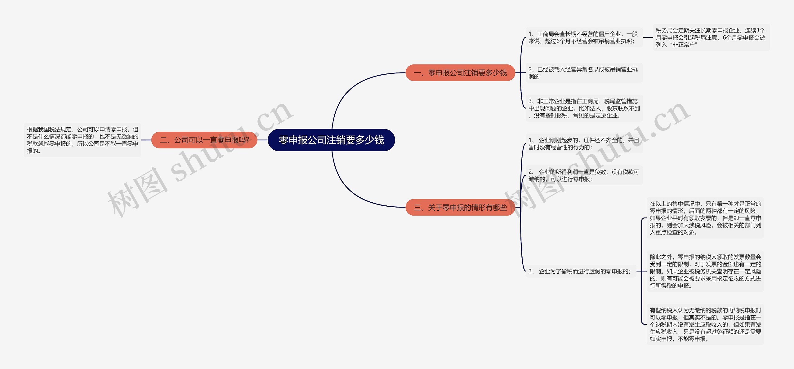 零申报公司注销要多少钱思维导图