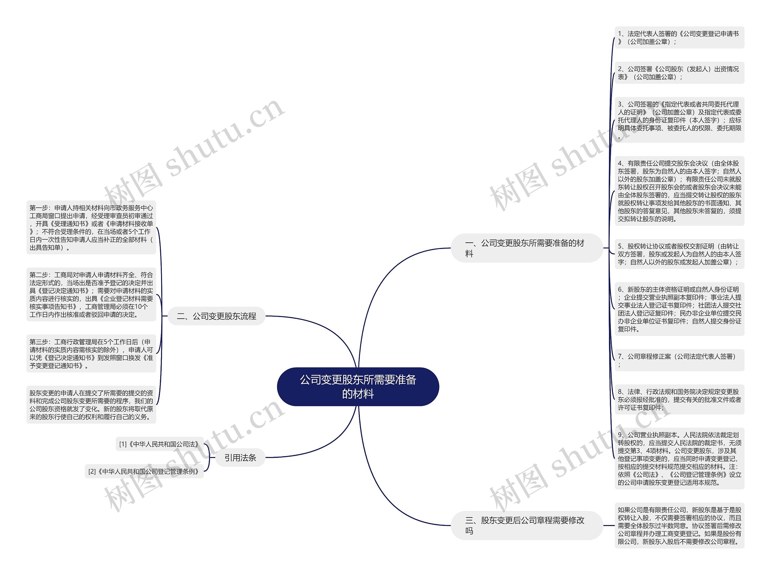 公司变更股东所需要准备的材料思维导图