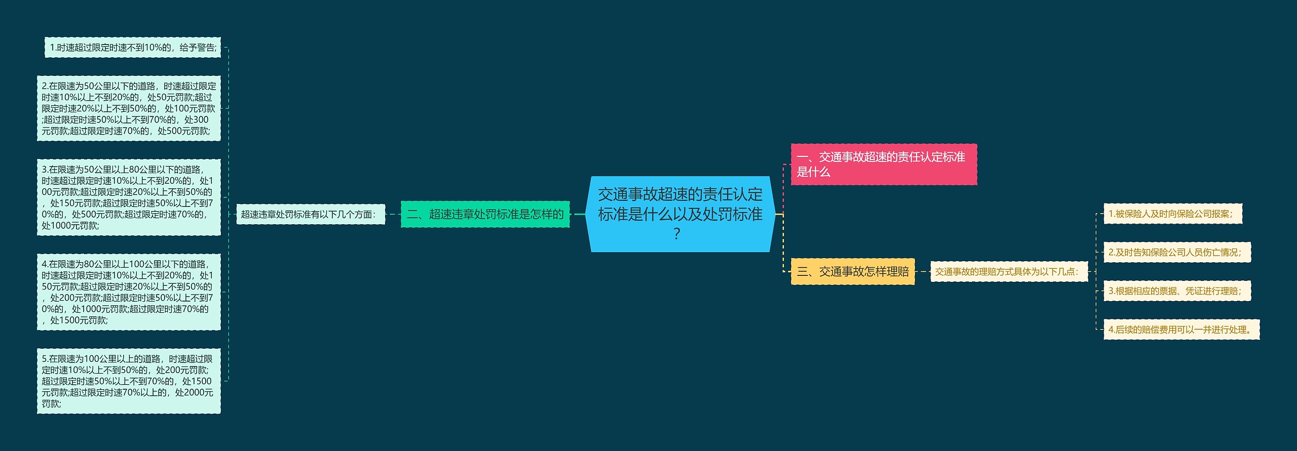 交通事故超速的责任认定标准是什么以及处罚标准？思维导图