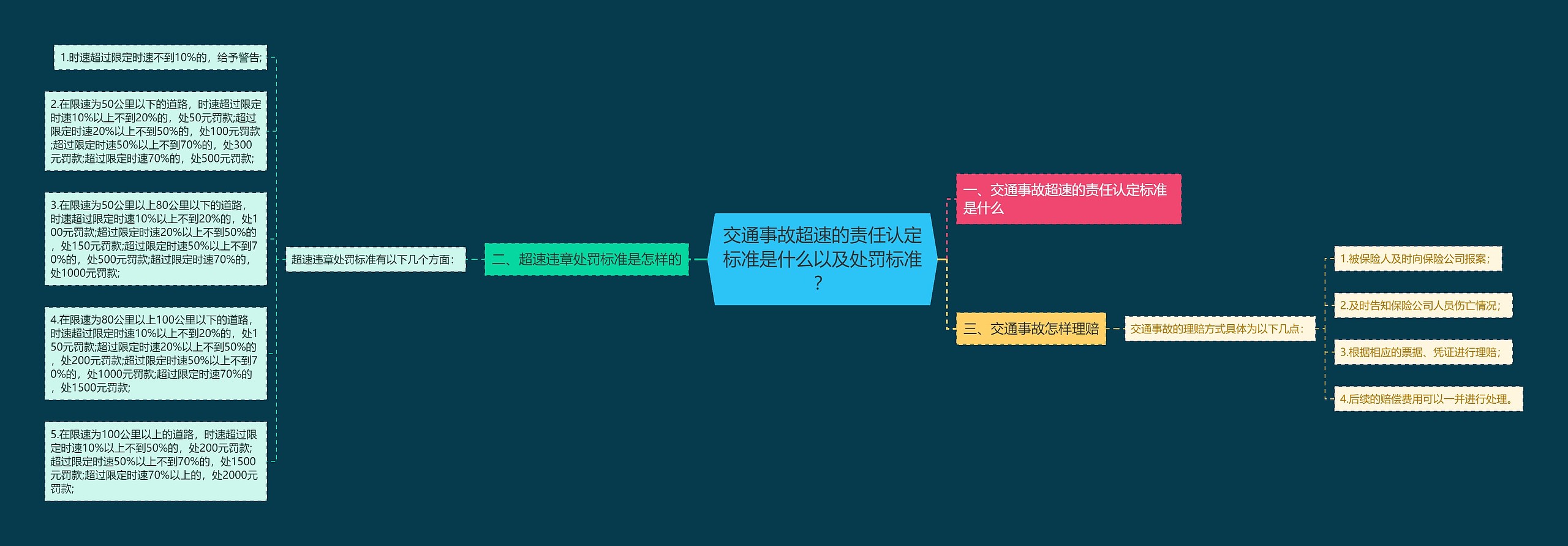交通事故超速的责任认定标准是什么以及处罚标准? 交通事故超速的责任认定标准是什么以及处罚标准?