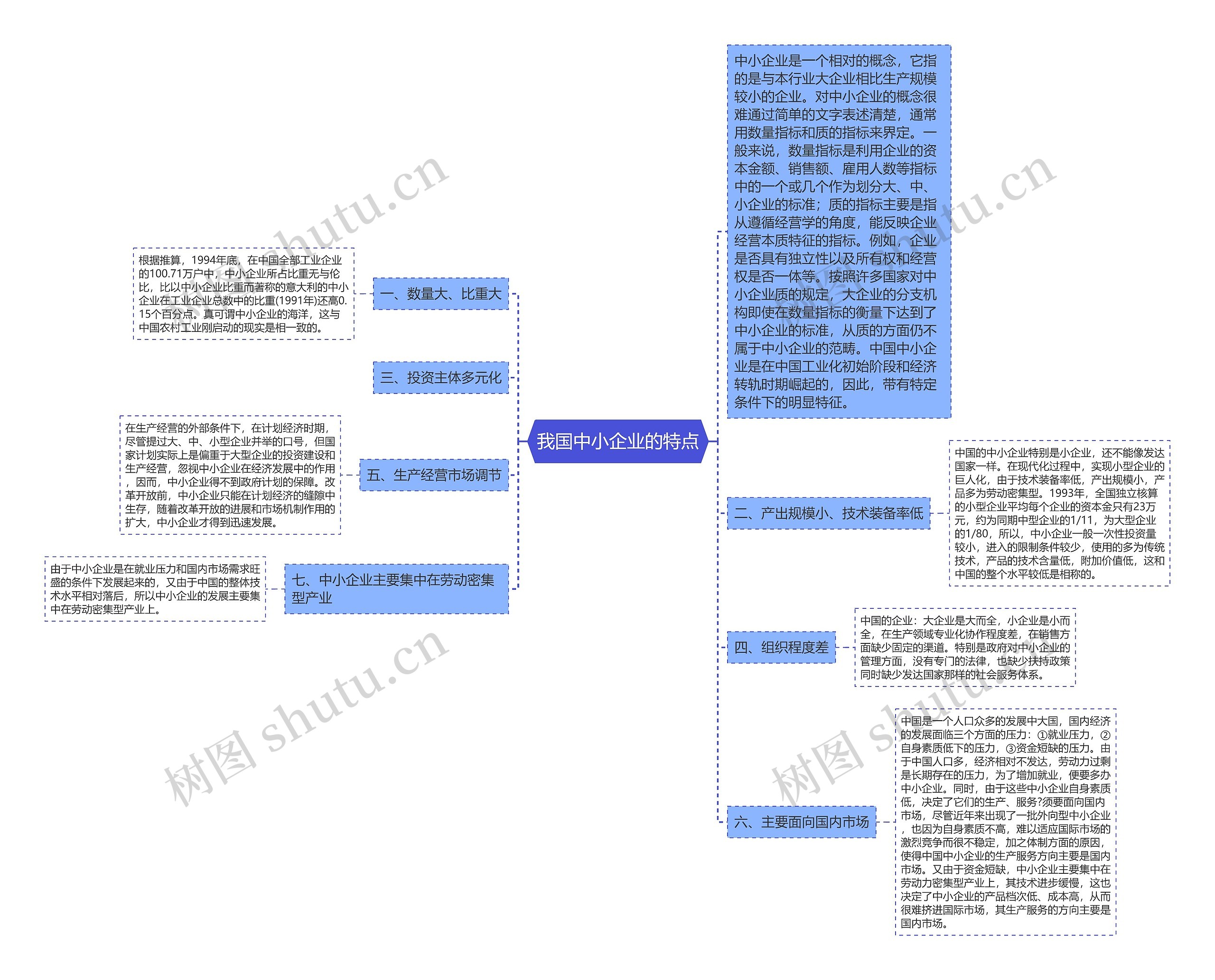 我国中小企业的特点思维导图