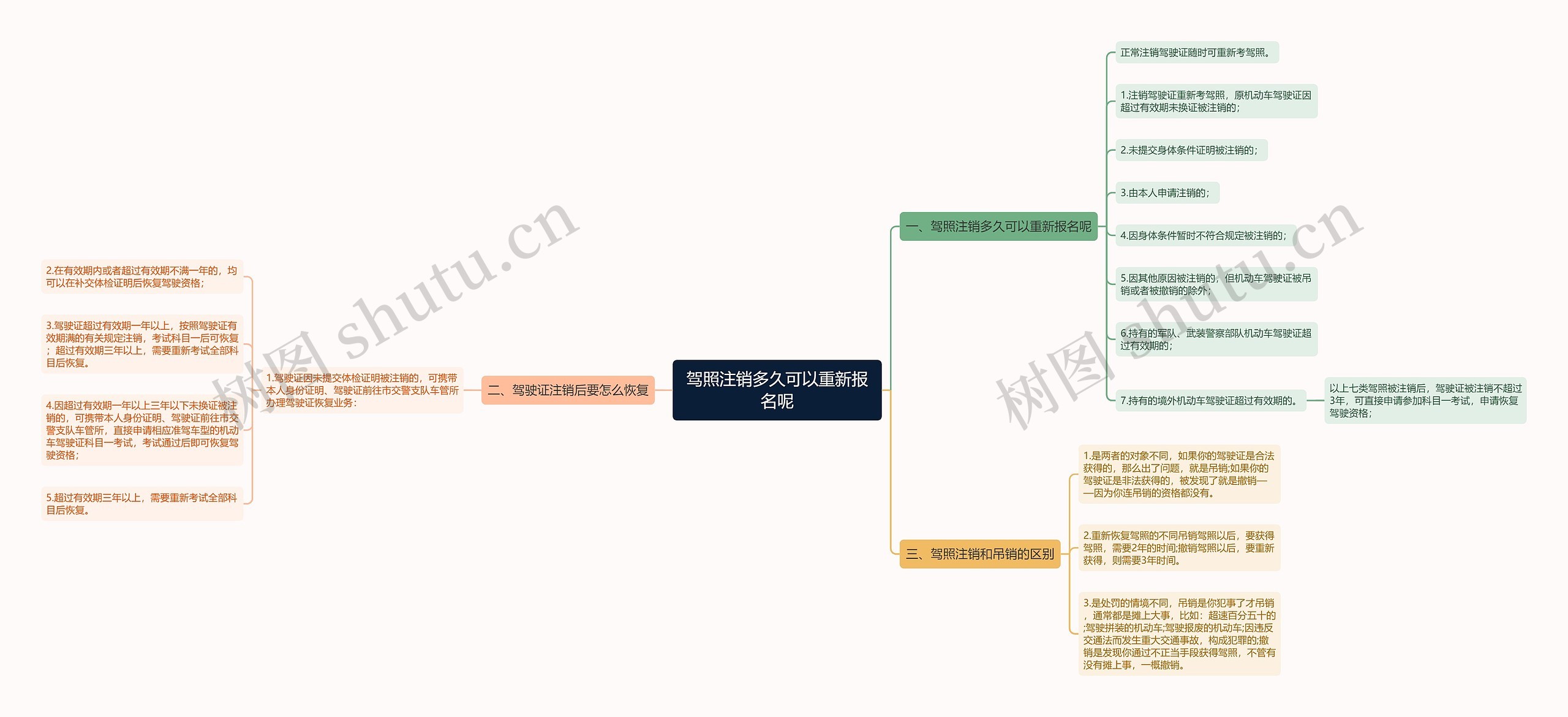 驾照注销多久可以重新报名呢思维导图