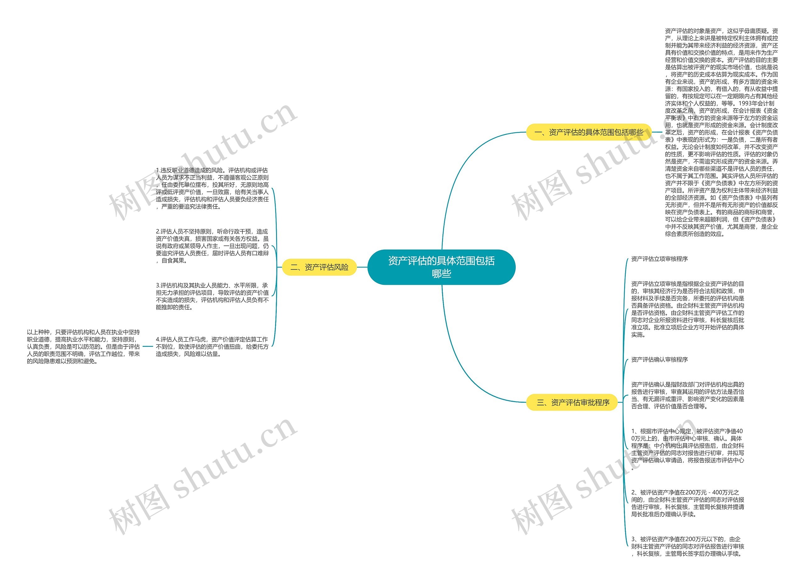 资产评估的具体范围包括哪些思维导图