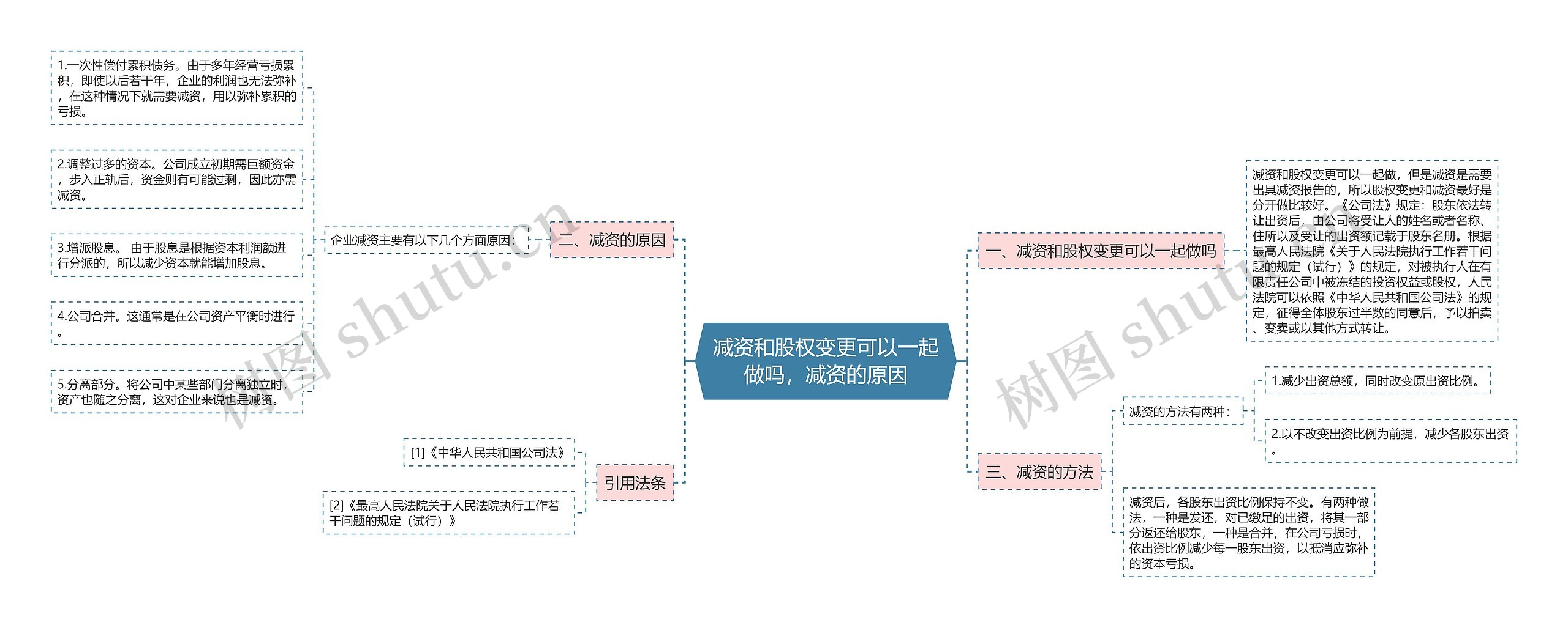 减资和股权变更可以一起做吗，减资的原因