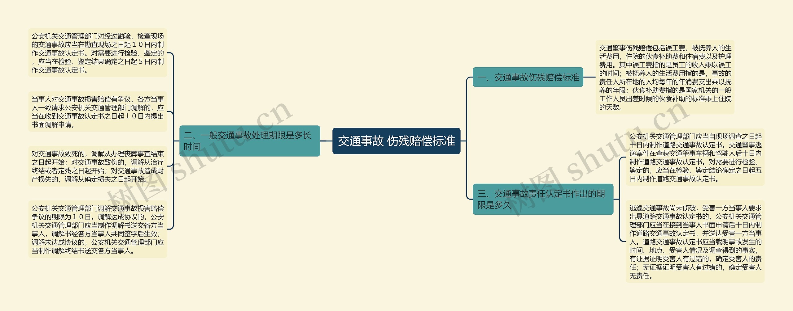 交通事故 伤残赔偿标准