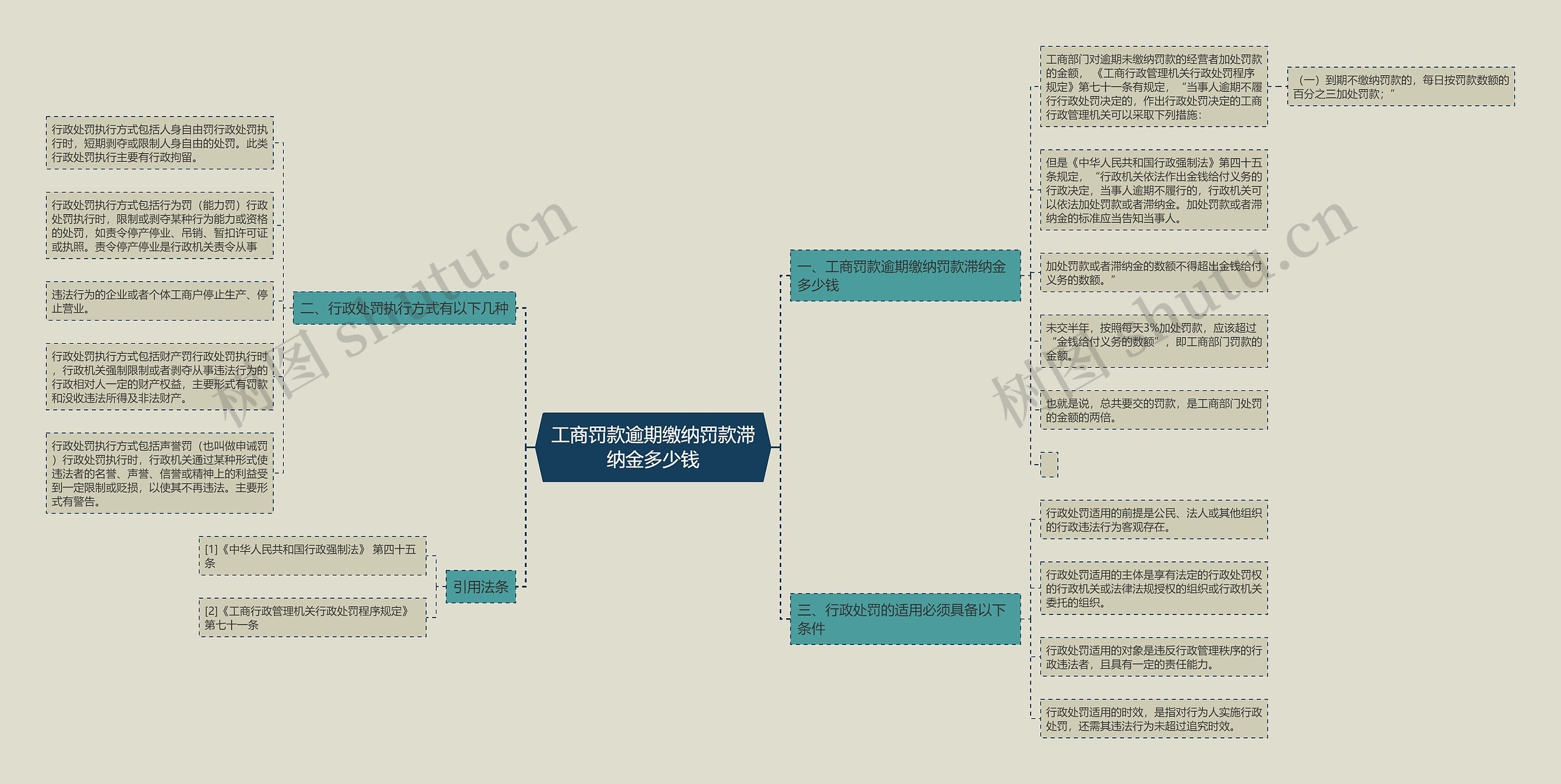 工商罚款逾期缴纳罚款滞纳金多少钱思维导图