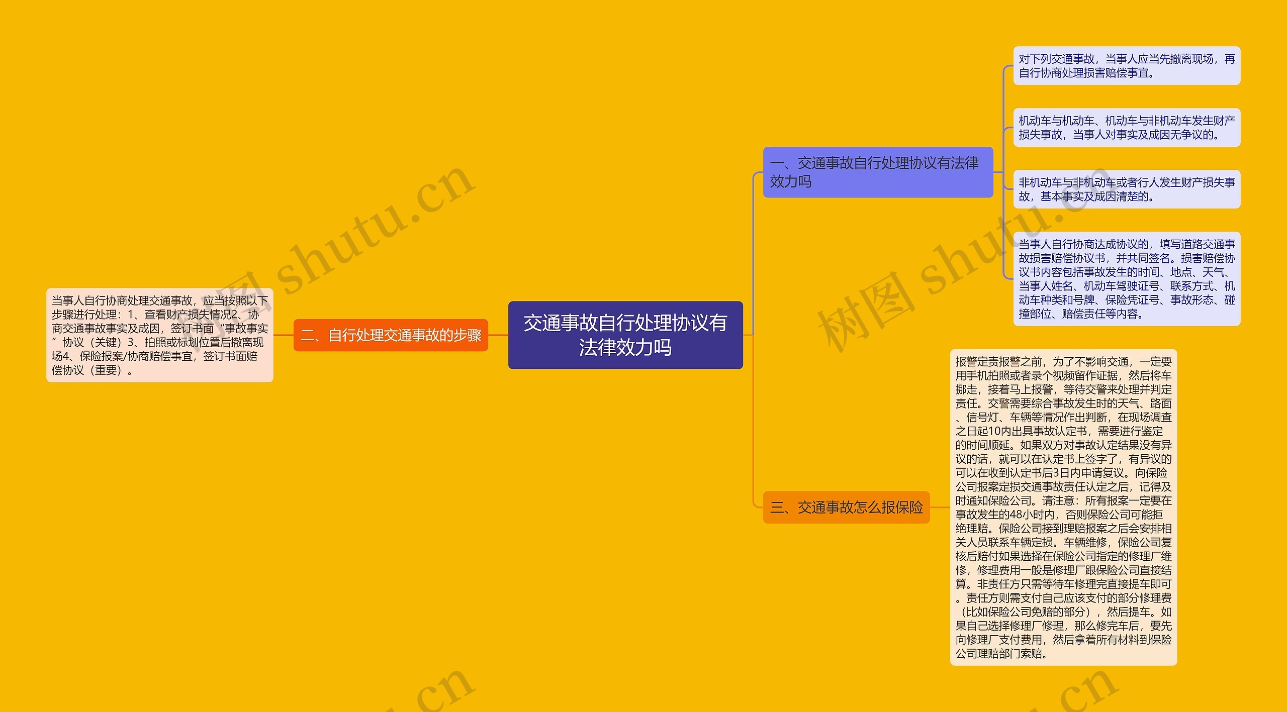 交通事故自行处理协议有法律效力吗思维导图