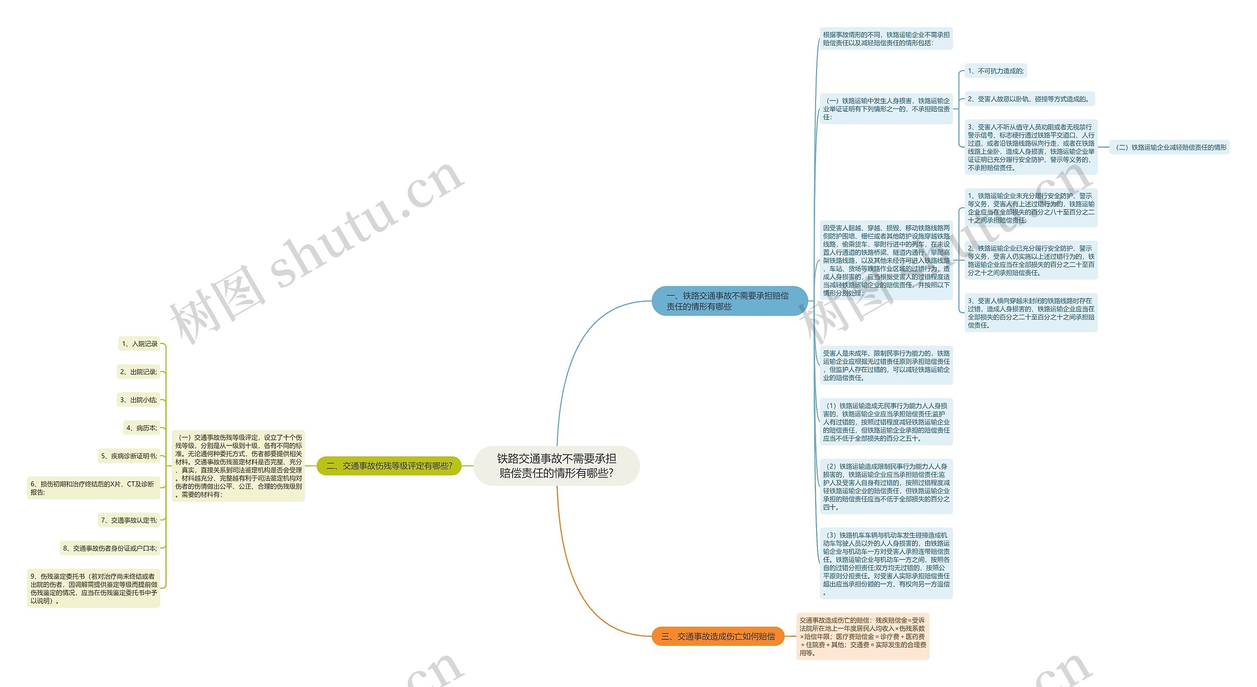 铁路交通事故不需要承担赔偿责任的情形有哪些?思维导图
