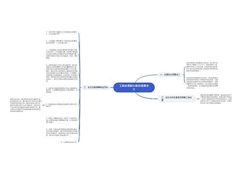 工商变更股东股份需要多久