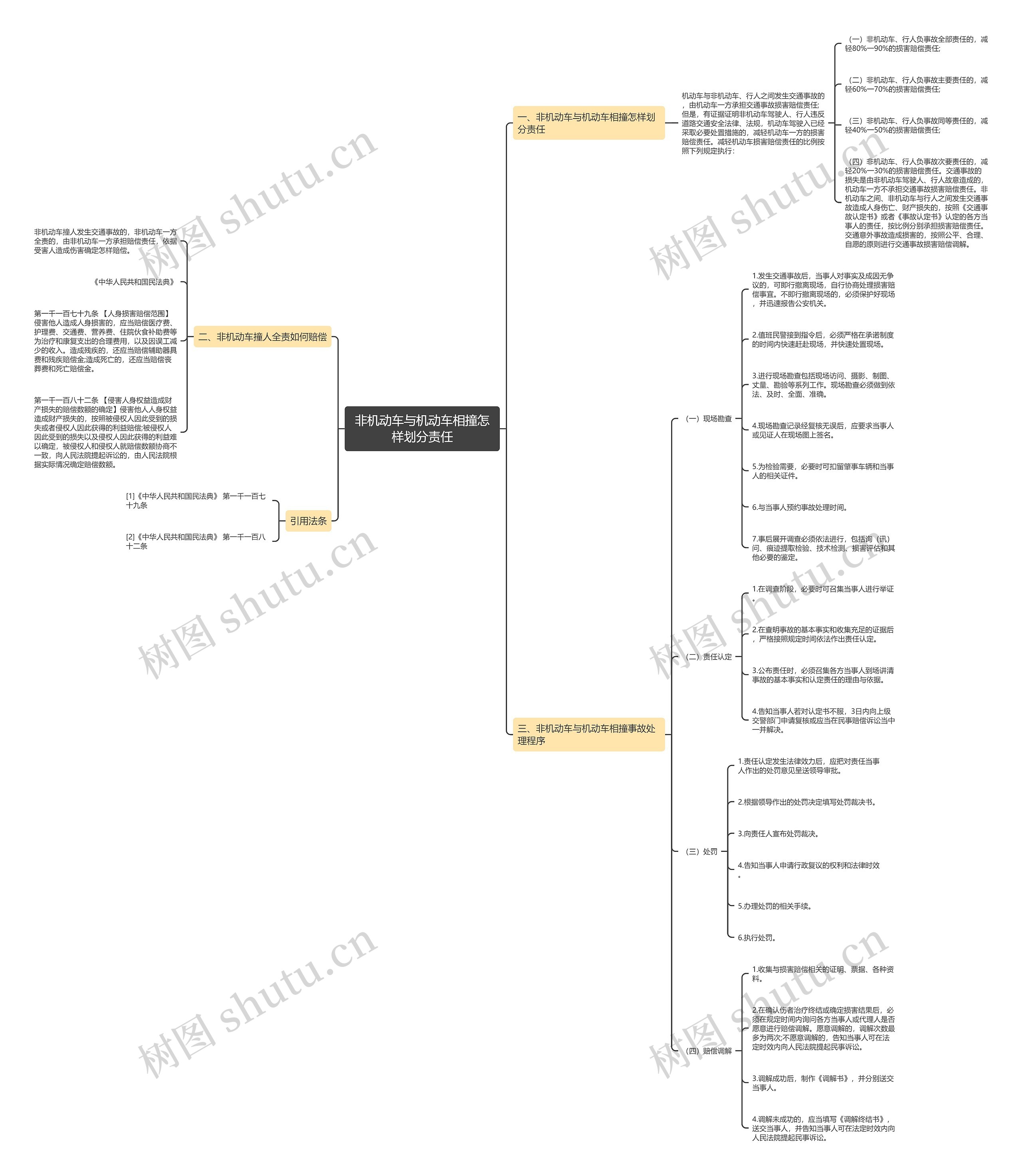 非机动车与机动车相撞怎样划分责任思维导图