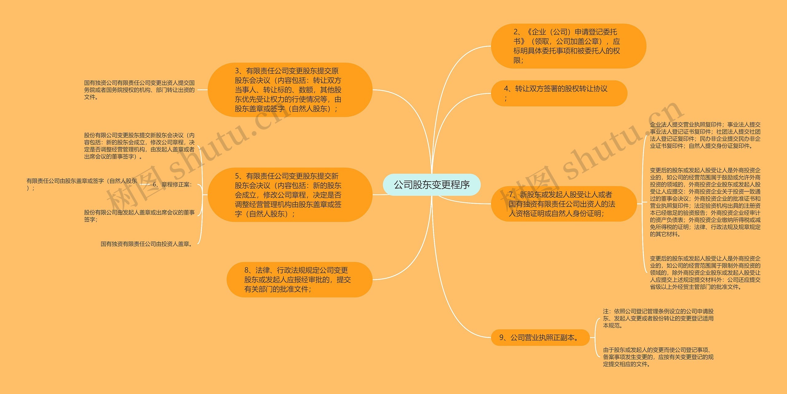 公司股东变更程序