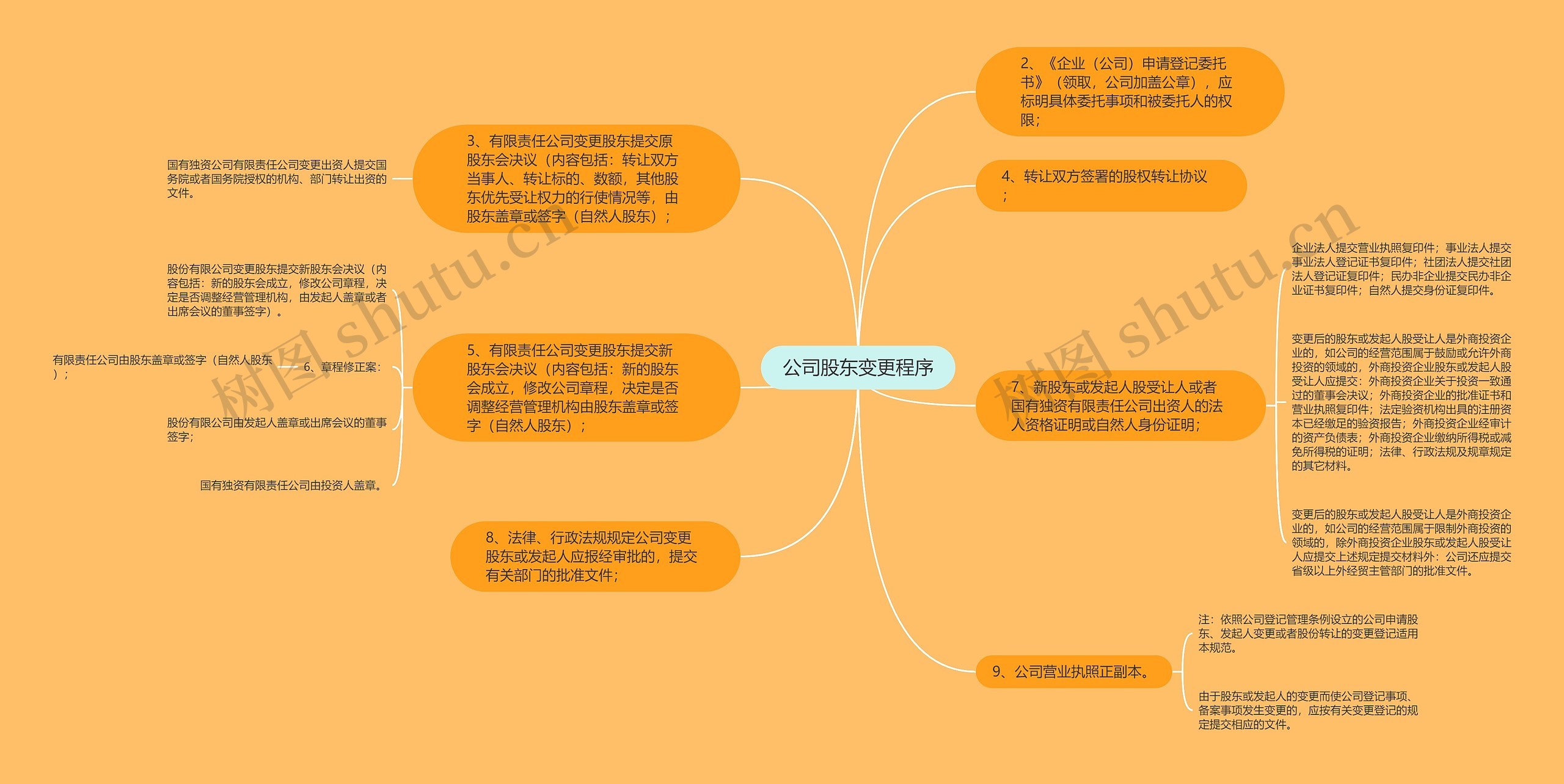 公司股东变更程序思维导图