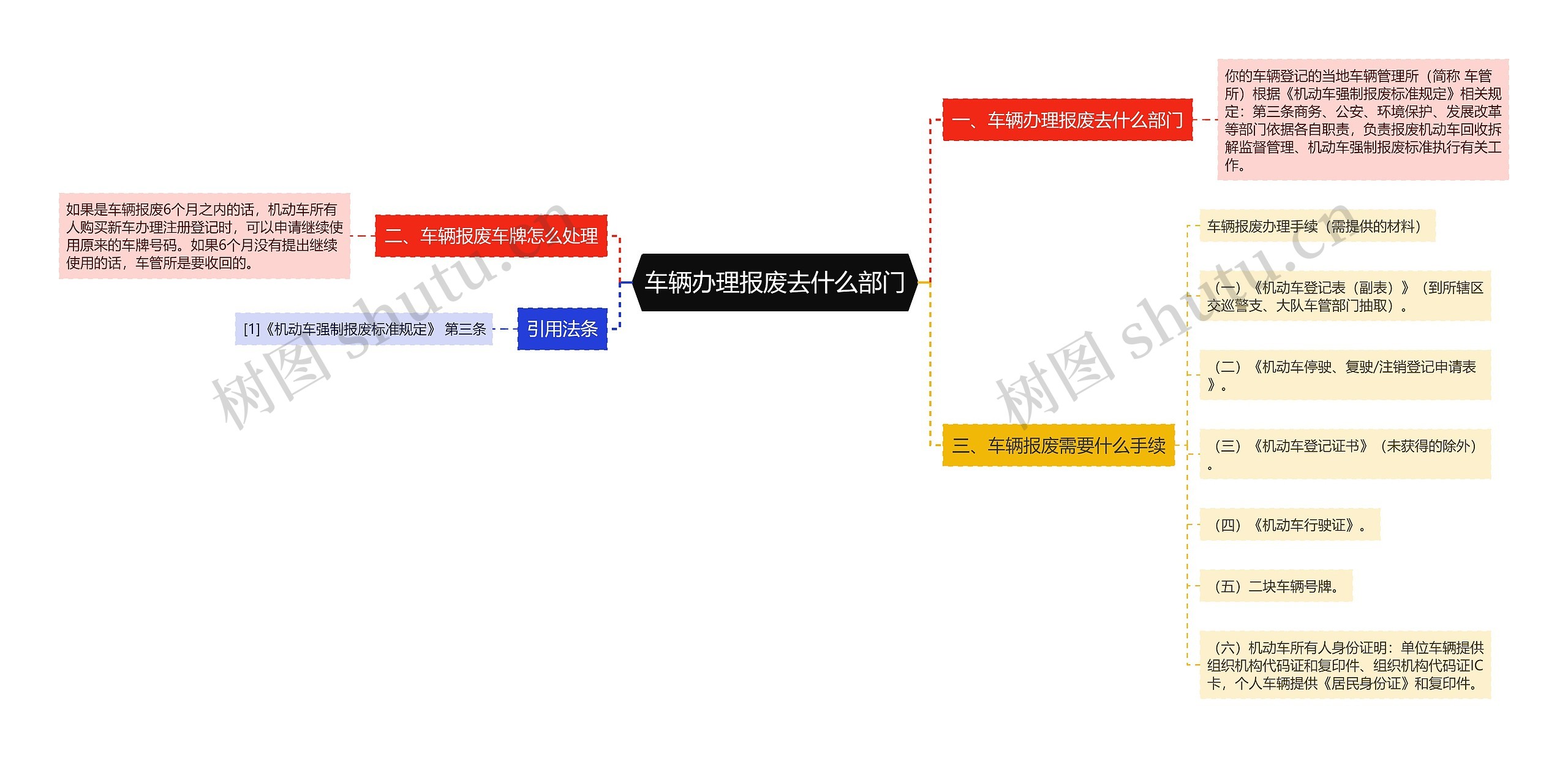 车辆办理报废去什么部门思维导图